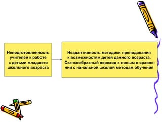 Неподготовленность
учителей к работе
с детьми младшего
школьного возраста

Неадаптивность методики преподавания
к возможностям детей данного возраста.
Скачкообразный переход к новым в сравнении с начальной школой методам обучения

 