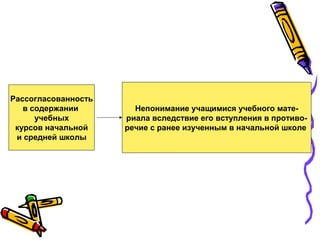 Рассогласованность
в содержании
учебных
курсов начальной
и средней школы

Непонимание учащимися учебного материала вследствие его вступления в противоречие с ранее изученным в начальной школе

 