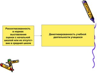Рассогласованность
в нормах
выставления
оценок с начальной
школой или их отсутст­
вие в средней школе

Демотивированностъ учебной
деятельности учащихся

 