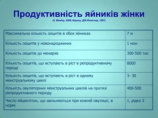 Продуктивність яйників жінки
(S.

Bewley, 2009, Беркоу, ДЖ.Флетчер, 1997)

Максимальна кількість ооцитів в обох яйниках

7м

Кількість ооцитів у новонароджених

1 млн

Кількість ооцитів до менархе

300-500 тис

Кількість ооцитів, що вступають в ріст в репродуктивному
періоді

8000

Кількість ооцитів, що вступають в ріст в одному
менструальному циклі

3- 30

Кількість овуляторних менструальних циклів на протязі
репродуктивного періоду

400-500

Число яйцеклітин, що звільняються при кожній овуляції, в
нормі

1, рідко 2

 
