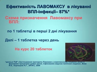 Ефективність ЛАВОМАКСУ в лікуванні
ВПЛ-інфекції– 87%*
Схема призначення Лавомаксу при
ВПЛ:
по 1 таблетці в перші 2 дні лікування
Далі – 1 таблетка через день
На курс 20 таблеток

*данные ПЦР «Застосування препарату Лавомакс у комплексному лікуванні жінок із
фоновими процесами шийки матки, інфікованих вірусом папіломи людини», Вовк
И.Б., Корнацкая А.Г., (ИПАГ), 2009

 