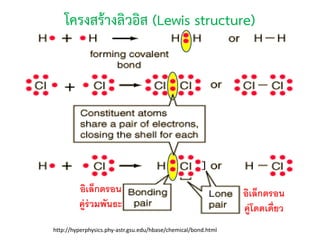 โครงสร้างลิวอิส (Lewis structure)

อิเล็กตรอน
คู่ร่วมพันธะ
http://hyperphysics.phy-astr.gsu.edu/hbase/chemical/bond.html

อิเล็กตรอน
คู่โดดเดี่ยว

 