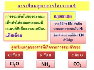 ก า ร เ ขี ย น สู ต ร ส า ร โ ค เ ว เ ล น ซ์
การรวมตัวกันของอะตอม
เพื่อทาให้ แต่ ละอะตอมมี
เวเลนซ์ อิเล็กตรอนเหมือน

แก๊ สเฉื่อย

กฎออกเตต
ธาตุท่ มีค่า EN ต่าเป็ น
ี
อะตอมกลาง(ยกเว้ น H)
เรียงลาดับธาตุท่ มีค่า EN
ี
ต่าไปสูง

สูตรโมเลกุลของสารที่เกิดจากการรวมตัวของ
Cl กับ O

N กับ H

C กับ O

Cl2O

NH3

CO2

 