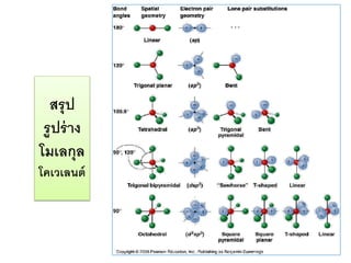 สรุ ป
รู ปร่ าง
โมเลกุล
โคเวเลนต์

 