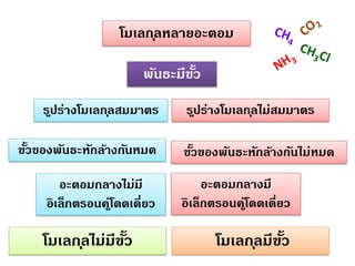 โมเลก ุลหลายอะตอม
พันธะมีขว
ั้
ร ูปร่างโมเลก ุลสมมาตร
ขัวของพันธะหักล้างกันหมด
้
อะตอมกลางไม่มี
อิเล็กตรอนคโู่ ดดเดี่ยว

โมเลก ุลไม่มีขว
ั้

ร ูปร่างโมเลก ุลไม่สมมาตร
ขัวของพันธะหักล้างกันไม่หมด
้
อะตอมกลางมี
อิเล็กตรอนคู่โดดเดี่ยว

โมเลก ุลมีขว
ั้

 