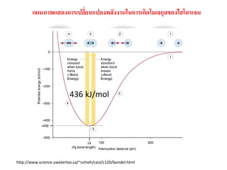 แผนภาพแสดงการเปลียนแปลงพลังงานในการเกิดโมเลกุลของไฮโดรเจน
่

436 kJ/mol

http://www.science.uwaterloo.ca/~cchieh/cact/c120/bondel.html

 