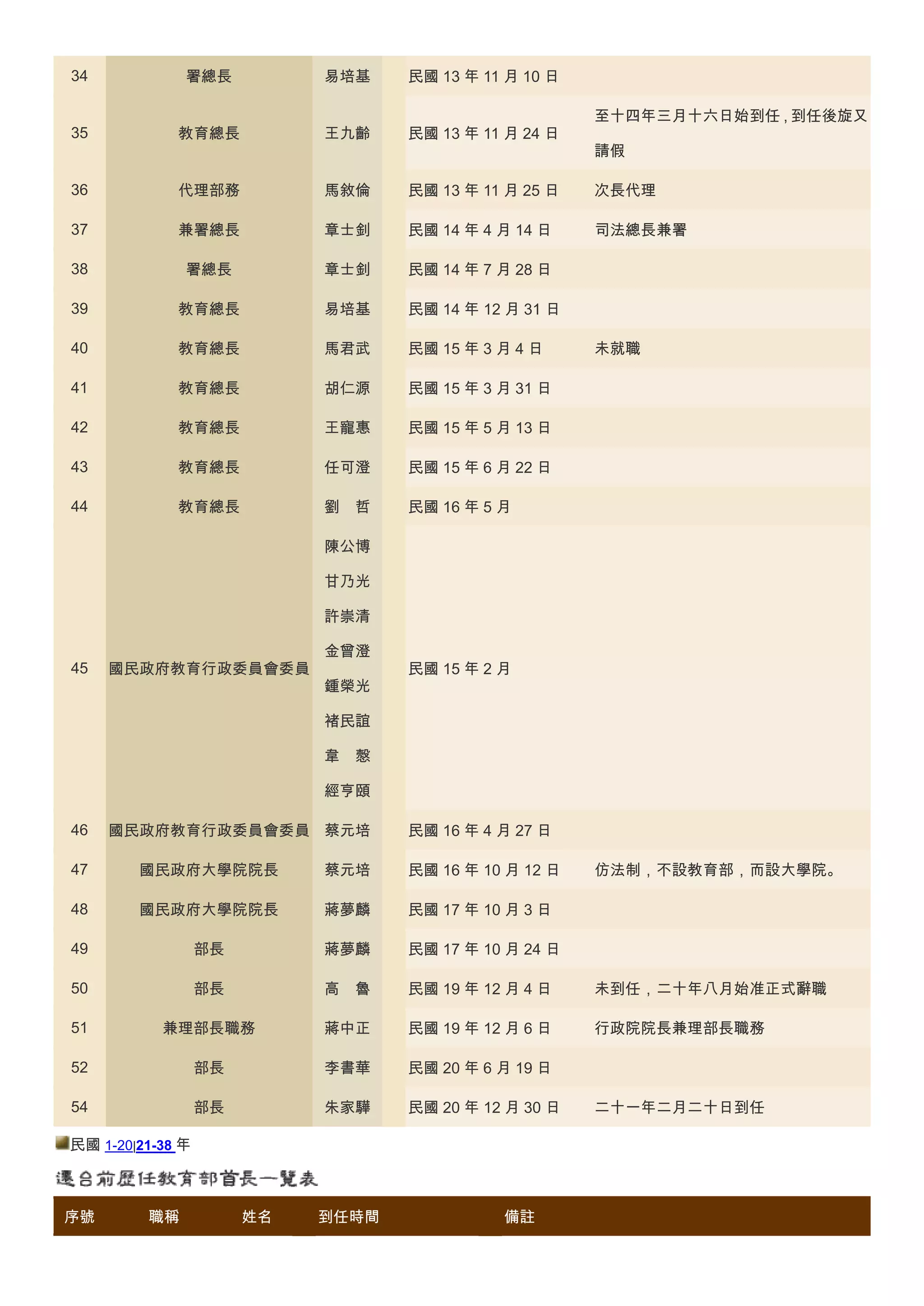 34

署總長

易培基

民國 13 年 11 月 10 日

35

教育總長

王九齡

民國 13 年 11 月 24 日

36

代理部務

馬敘倫

民國 13 年 11 月 25 日

次長代理

37

兼署總長

章士釗

民國 14 年 4 月 14 日

司法總長兼署

38

署總長

章士釗

民國 14 年 7 月 28 日

39

教育總長

易培基

民國 14 年 12 月 31 日

40

教育總長

馬君武

民國 15 年 3 月 4 日

41

教育總長

胡仁源

民國 15 年 3 月 31 日

42

教育總長

王寵惠

民國 15 年 5 月 13 日

43

教育總長

任可澄

民國 15 年 6 月 22 日

44

教育總長

劉 哲

民國 16 年 5 月

至十四年三月十六日始到任，到任後旋又
請假

未就職

陳公博
甘乃光
許崇清
45

國民政府教育行政委員會委員

金曾澄
鍾榮光

民國 15 年 2 月

褚民誼
韋 慤
經亨頤
46

國民政府教育行政委員會委員 蔡元培

民國 16 年 4 月 27 日

47

國民政府大學院院長

蔡元培

民國 16 年 10 月 12 日

48

國民政府大學院院長

蔣夢麟

民國 17 年 10 月 3 日

49

部長

蔣夢麟

民國 17 年 10 月 24 日

50

部長

高 魯

民國 19 年 12 月 4 日

未到任，二十年八月始准正式辭職

51

兼理部長職務

蔣中正

民國 19 年 12 月 6 日

行政院院長兼理部長職務

52

部長

李書華

民國 20 年 6 月 19 日

54

部長

朱家驊

民國 20 年 12 月 30 日

民國 1-20|21-38 年

序號

職稱

姓名

到任時間

備註

仿法制，不設教育部，而設大學院。

二十一年二月二十日到任

 