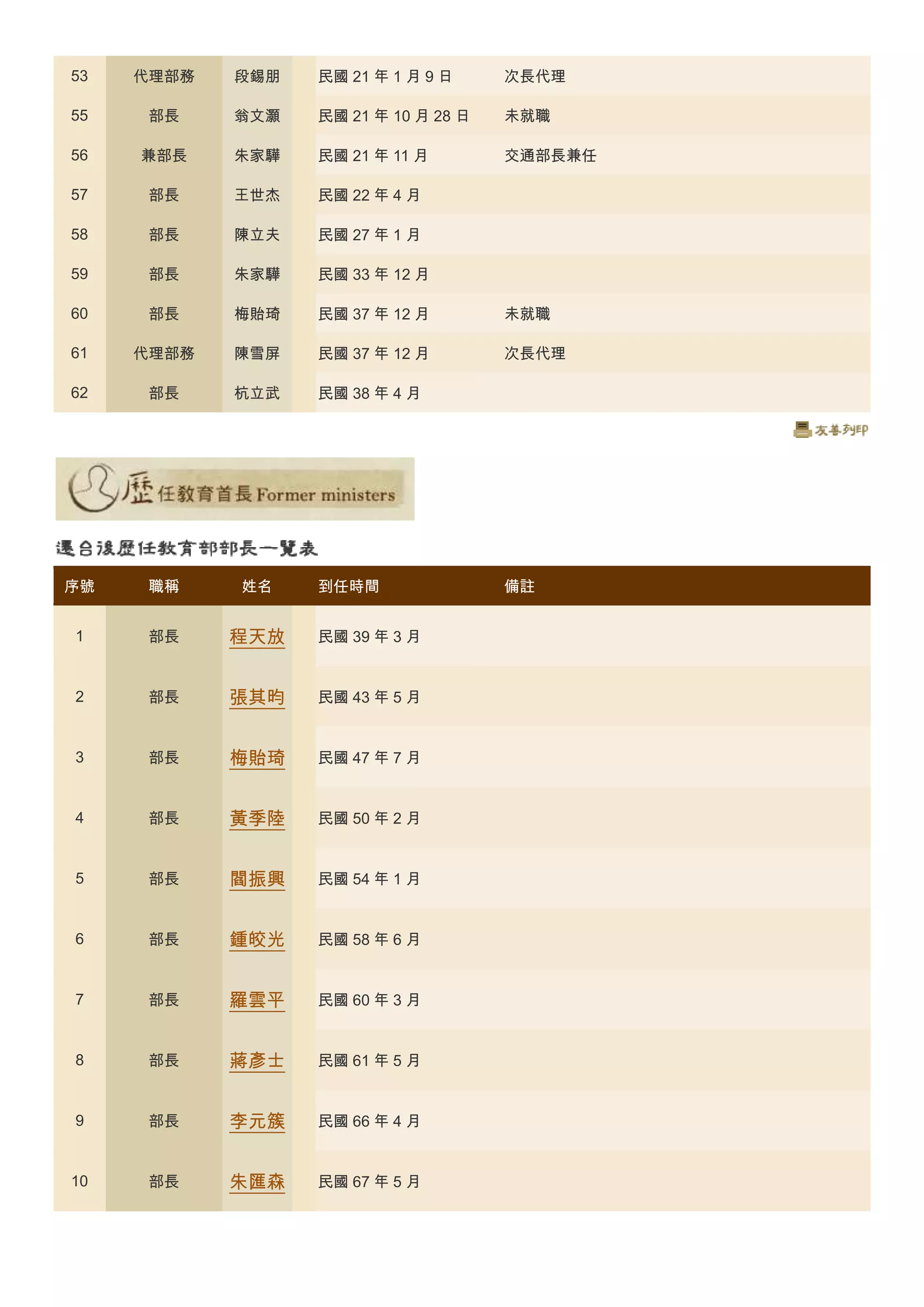 53

代理部務

段錫朋

民國 21 年 1 月 9 日

次長代理

55

部長

翁文灝

民國 21 年 10 月 28 日

未就職

56

兼部長

朱家驊

民國 21 年 11 月

交通部長兼任

57

部長

王世杰

民國 22 年 4 月

58

部長

陳立夫

民國 27 年 1 月

59

部長

朱家驊

民國 33 年 12 月

60

部長

梅貽琦

民國 37 年 12 月

未就職

61

代理部務

陳雪屏

民國 37 年 12 月

次長代理

62

部長

杭立武

民國 38 年 4 月

序號

職稱

姓名

1

部長

程天放

民國 39 年 3 月

2

部長

張其昀

民國 43 年 5 月

3

部長

梅貽琦

民國 47 年 7 月

4

部長

黃季陸

民國 50 年 2 月

5

部長

閻振興

民國 54 年 1 月

6

部長

鍾皎光

民國 58 年 6 月

7

部長

羅雲平

民國 60 年 3 月

8

部長

蔣彥士

民國 61 年 5 月

9

部長

李元簇

民國 66 年 4 月

10

部長

朱匯森

民國 67 年 5 月

到任時間

備註

 