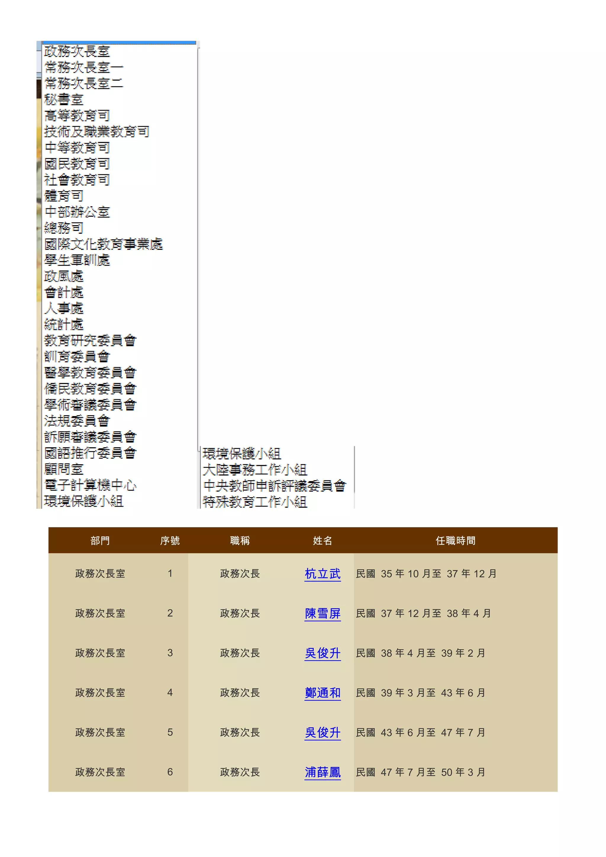 部門

序號

職稱

姓名

任職時間

政務次長室

1

政務次長

杭立武

民國 35 年 10 月至 37 年 12 月

政務次長室

2

政務次長

陳雪屏

民國 37 年 12 月至 38 年 4 月

政務次長室

3

政務次長

吳俊升

民國 38 年 4 月至 39 年 2 月

政務次長室

4

政務次長

鄭通和

民國 39 年 3 月至 43 年 6 月

政務次長室

5

政務次長

吳俊升

民國 43 年 6 月至 47 年 7 月

政務次長室

6

政務次長

浦薛鳳

民國 47 年 7 月至 50 年 3 月

 