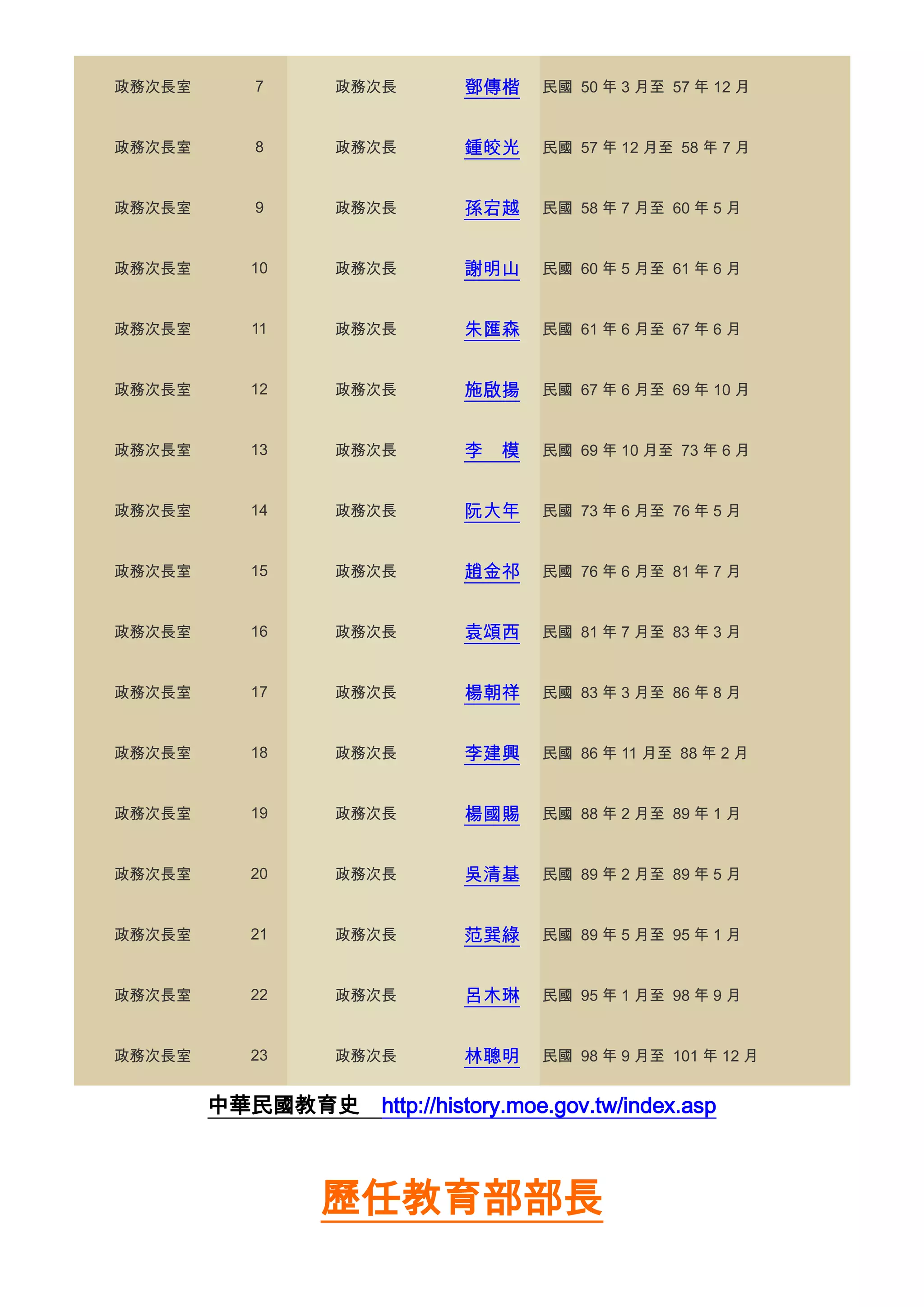 政務次長室

7

政務次長

鄧傳楷

民國 50 年 3 月至 57 年 12 月

政務次長室

8

政務次長

鍾皎光

民國 57 年 12 月至 58 年 7 月

政務次長室

9

政務次長

孫宕越

民國 58 年 7 月至 60 年 5 月

政務次長室

10

政務次長

謝明山

民國 60 年 5 月至 61 年 6 月

政務次長室

11

政務次長

朱匯森

民國 61 年 6 月至 67 年 6 月

政務次長室

12

政務次長

施啟揚

民國 67 年 6 月至 69 年 10 月

政務次長室

13

政務次長

李

民國 69 年 10 月至 73 年 6 月

政務次長室

14

政務次長

阮大年

民國 73 年 6 月至 76 年 5 月

政務次長室

15

政務次長

趙金祁

民國 76 年 6 月至 81 年 7 月

政務次長室

16

政務次長

袁頌西

民國 81 年 7 月至 83 年 3 月

政務次長室

17

政務次長

楊朝祥

民國 83 年 3 月至 86 年 8 月

政務次長室

18

政務次長

李建興

民國 86 年 11 月至 88 年 2 月

政務次長室

19

政務次長

楊國賜

民國 88 年 2 月至 89 年 1 月

政務次長室

20

政務次長

吳清基

民國 89 年 2 月至 89 年 5 月

政務次長室

21

政務次長

范巽綠

民國 89 年 5 月至 95 年 1 月

政務次長室

22

政務次長

呂木琳

民國 95 年 1 月至 98 年 9 月

政務次長室

23

政務次長

林聰明

民國 98 年 9 月至 101 年 12 月

中華民國教育史

模

http://history.moe.gov.tw/index.asp

歷任教育部部長

 