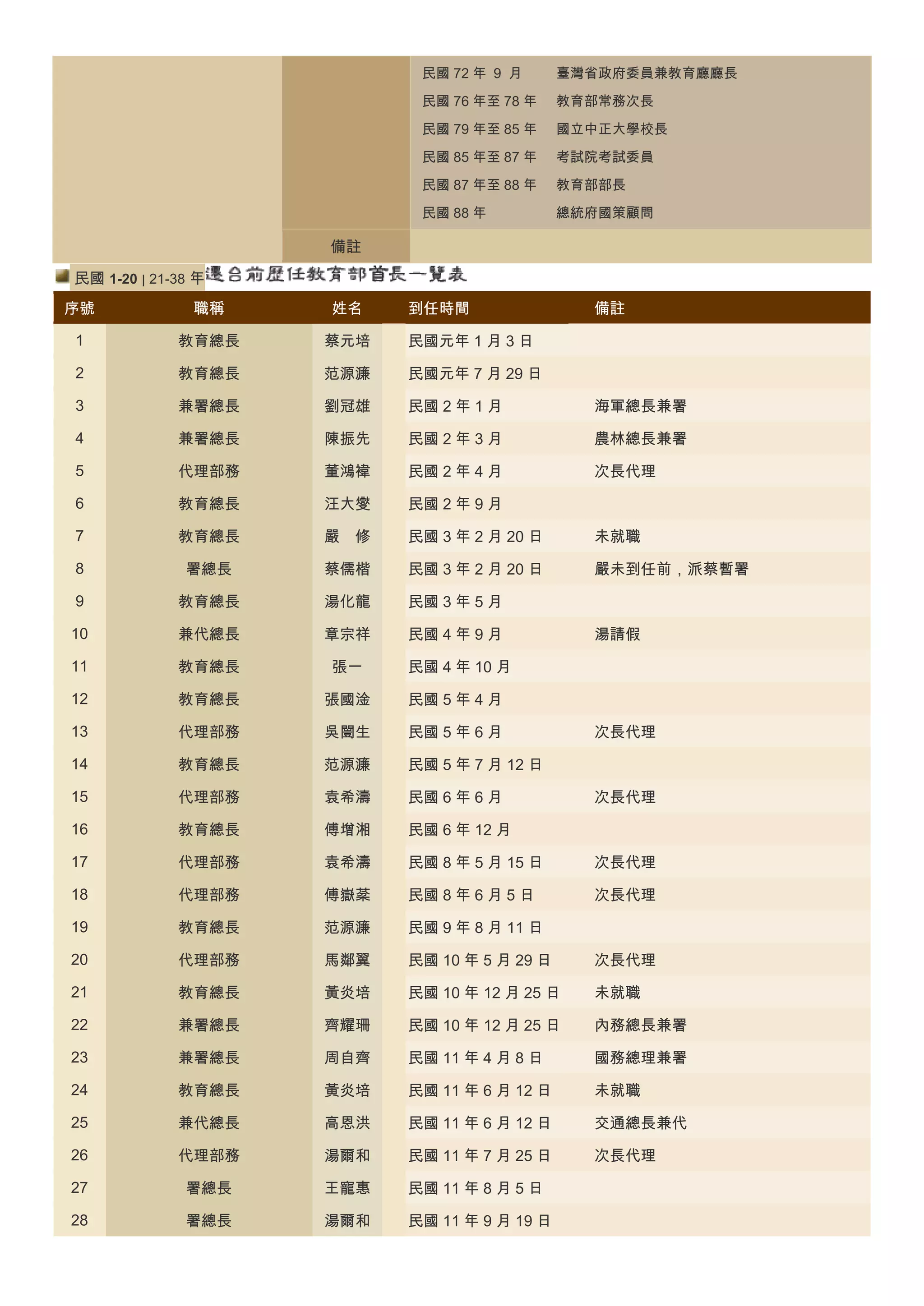 民國 72 年 9 月

臺灣省政府委員兼教育廳廳長

民國 76 年至 78 年

教育部常務次長

民國 79 年至 85 年

國立中正大學校長

民國 85 年至 87 年

考試院考試委員

民國 87 年至 88 年

教育部部長

民國 88 年

總統府國策顧問

備註
民國 1-20 | 21-38 年
序號

職稱

姓名

到任時間

備註

1

教育總長

蔡元培

民國元年 1 月 3 日

2

教育總長

范源濂

民國元年 7 月 29 日

3

兼署總長

劉冠雄

民國 2 年 1 月

海軍總長兼署

4

兼署總長

陳振先

民國 2 年 3 月

農林總長兼署

5

代理部務

董鴻褘

民國 2 年 4 月

次長代理

6

教育總長

汪大燮

民國 2 年 9 月

7

教育總長

嚴 修

民國 3 年 2 月 20 日

未就職

8

署總長

蔡儒楷

民國 3 年 2 月 20 日

嚴未到任前，派蔡暫署

9

教育總長

湯化龍

民國 3 年 5 月

10

兼代總長

章宗祥

民國 4 年 9 月

11

教育總長

張一

民國 4 年 10 月

12

教育總長

張國淦

民國 5 年 4 月

13

代理部務

吳闓生

民國 5 年 6 月

14

教育總長

范源濂

民國 5 年 7 月 12 日

15

代理部務

袁希濤

民國 6 年 6 月

16

教育總長

傅增湘

民國 6 年 12 月

17

代理部務

袁希濤

民國 8 年 5 月 15 日

次長代理

18

代理部務

傅嶽棻

民國 8 年 6 月 5 日

次長代理

19

教育總長

范源濂

民國 9 年 8 月 11 日

20

代理部務

馬鄰翼

民國 10 年 5 月 29 日

次長代理

21

教育總長

黃炎培

民國 10 年 12 月 25 日

未就職

22

兼署總長

齊耀珊

民國 10 年 12 月 25 日

內務總長兼署

23

兼署總長

周自齊

民國 11 年 4 月 8 日

國務總理兼署

24

教育總長

黃炎培

民國 11 年 6 月 12 日

未就職

25

兼代總長

高恩洪

民國 11 年 6 月 12 日

交通總長兼代

26

代理部務

湯爾和

民國 11 年 7 月 25 日

次長代理

27

署總長

王寵惠

民國 11 年 8 月 5 日

28

署總長

湯爾和

民國 11 年 9 月 19 日

湯請假

次長代理

次長代理

 