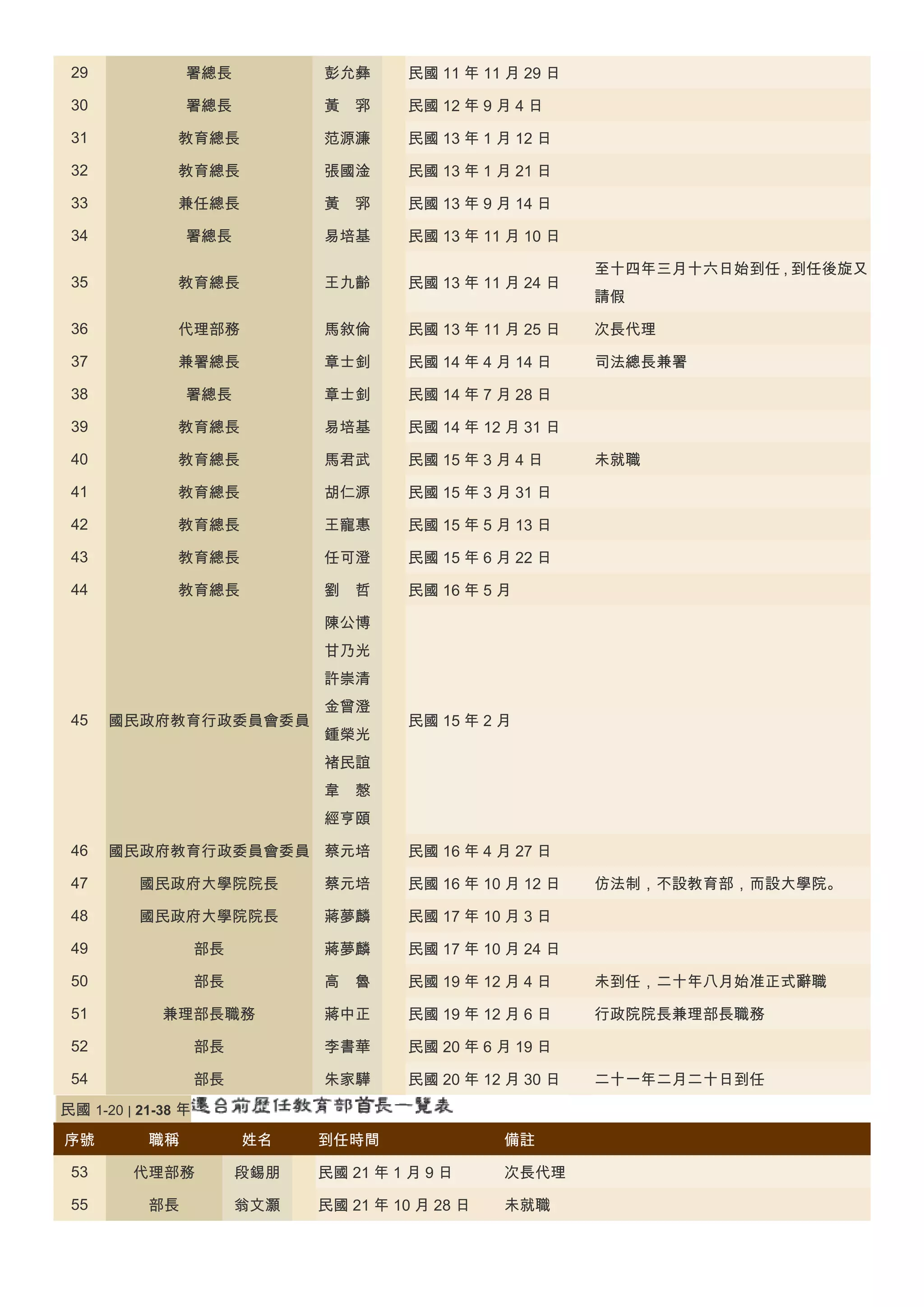 29

署總長

彭允彝

民國 11 年 11 月 29 日

30

署總長

黃 郛

民國 12 年 9 月 4 日

31

教育總長

范源濂

民國 13 年 1 月 12 日

32

教育總長

張國淦

民國 13 年 1 月 21 日

33

兼任總長

黃 郛

民國 13 年 9 月 14 日

34

署總長

易培基

民國 13 年 11 月 10 日

35

教育總長

王九齡

民國 13 年 11 月 24 日

36

代理部務

馬敘倫

民國 13 年 11 月 25 日

次長代理

37

兼署總長

章士釗

民國 14 年 4 月 14 日

司法總長兼署

38

署總長

章士釗

民國 14 年 7 月 28 日

39

教育總長

易培基

民國 14 年 12 月 31 日

40

教育總長

馬君武

民國 15 年 3 月 4 日

41

教育總長

胡仁源

民國 15 年 3 月 31 日

42

教育總長

王寵惠

民國 15 年 5 月 13 日

43

教育總長

任可澄

民國 15 年 6 月 22 日

44

教育總長

劉 哲

民國 16 年 5 月

至十四年三月十六日始到任，到任後旋又
請假

未就職

陳公博
甘乃光
許崇清
45

國民政府教育行政委員會委員

金曾澄
鍾榮光

民國 15 年 2 月

褚民誼
韋 慤
經亨頤
46

國民政府教育行政委員會委員 蔡元培

民國 16 年 4 月 27 日

47

國民政府大學院院長

蔡元培

民國 16 年 10 月 12 日

48

國民政府大學院院長

蔣夢麟

民國 17 年 10 月 3 日

49

部長

蔣夢麟

民國 17 年 10 月 24 日

50

部長

高 魯

民國 19 年 12 月 4 日

未到任，二十年八月始准正式辭職

51

兼理部長職務

蔣中正

民國 19 年 12 月 6 日

行政院院長兼理部長職務

52

部長

李書華

民國 20 年 6 月 19 日

54

部長

朱家驊

民國 20 年 12 月 30 日

民國 1-20 | 21-38 年
序號

職稱

姓名

到任時間

備註

53

代理部務

段錫朋

民國 21 年 1 月 9 日

次長代理

55

部長

翁文灝

民國 21 年 10 月 28 日

未就職

仿法制，不設教育部，而設大學院。

二十一年二月二十日到任

 