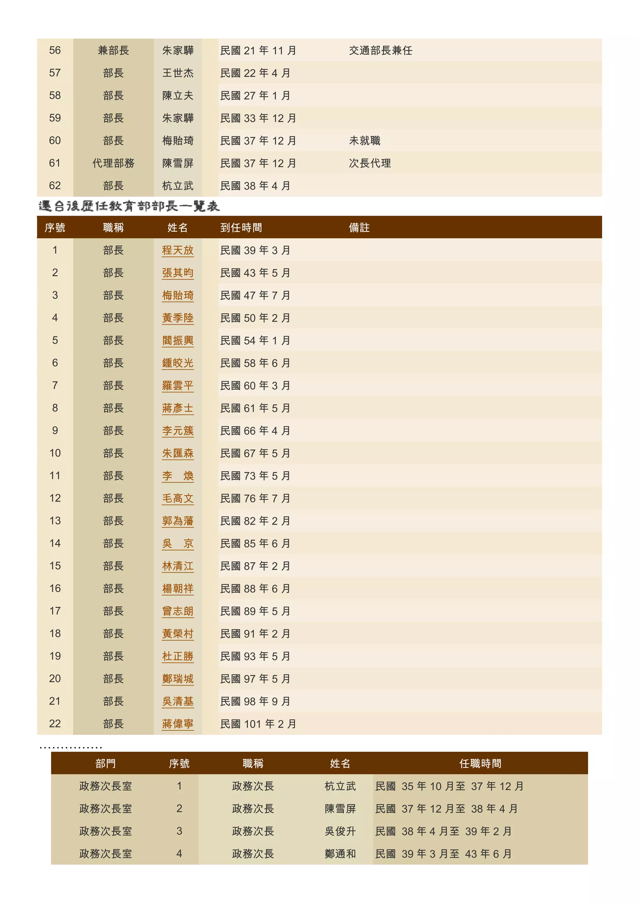 56

兼部長

朱家驊

民國 21 年 11 月

57

部長

王世杰

民國 22 年 4 月

58

部長

陳立夫

民國 27 年 1 月

59

部長

朱家驊

民國 33 年 12 月

60

部長

梅貽琦

民國 37 年 12 月

未就職

61

代理部務

陳雪屏

民國 37 年 12 月

次長代理

62

部長

杭立武

民國 38 年 4 月

序號

職稱

姓名

1

部長

程天放

民國 39 年 3 月

2

部長

張其昀

民國 43 年 5 月

3

部長

梅貽琦

民國 47 年 7 月

4

部長

黃季陸

民國 50 年 2 月

5

部長

閻振興

民國 54 年 1 月

6

部長

鍾皎光

民國 58 年 6 月

7

部長

羅雲平

民國 60 年 3 月

8

部長

蔣彥士

民國 61 年 5 月

9

部長

李元簇

民國 66 年 4 月

10

部長

朱匯森

民國 67 年 5 月

11

部長

李

煥

民國 73 年 5 月

12

部長

毛高文

民國 76 年 7 月

13

部長

郭為藩

民國 82 年 2 月

14

部長

吳

京

民國 85 年 6 月

15

部長

林清江

民國 87 年 2 月

16

部長

楊朝祥

民國 88 年 6 月

17

部長

曾志朗

民國 89 年 5 月

18

部長

黃榮村

民國 91 年 2 月

19

部長

杜正勝

民國 93 年 5 月

20

部長

鄭瑞城

民國 97 年 5 月

21

部長

吳清基

民國 98 年 9 月

22

部長

蔣偉寧

民國 101 年 2 月

到任時間

交通部長兼任

備註

……………
部門

序號

職稱

姓名

任職時間

政務次長室

1

政務次長

杭立武

民國 35 年 10 月至 37 年 12 月

政務次長室

2

政務次長

陳雪屏

民國 37 年 12 月至 38 年 4 月

政務次長室

3

政務次長

吳俊升

民國 38 年 4 月至 39 年 2 月

政務次長室

4

政務次長

鄭通和

民國 39 年 3 月至 43 年 6 月

 