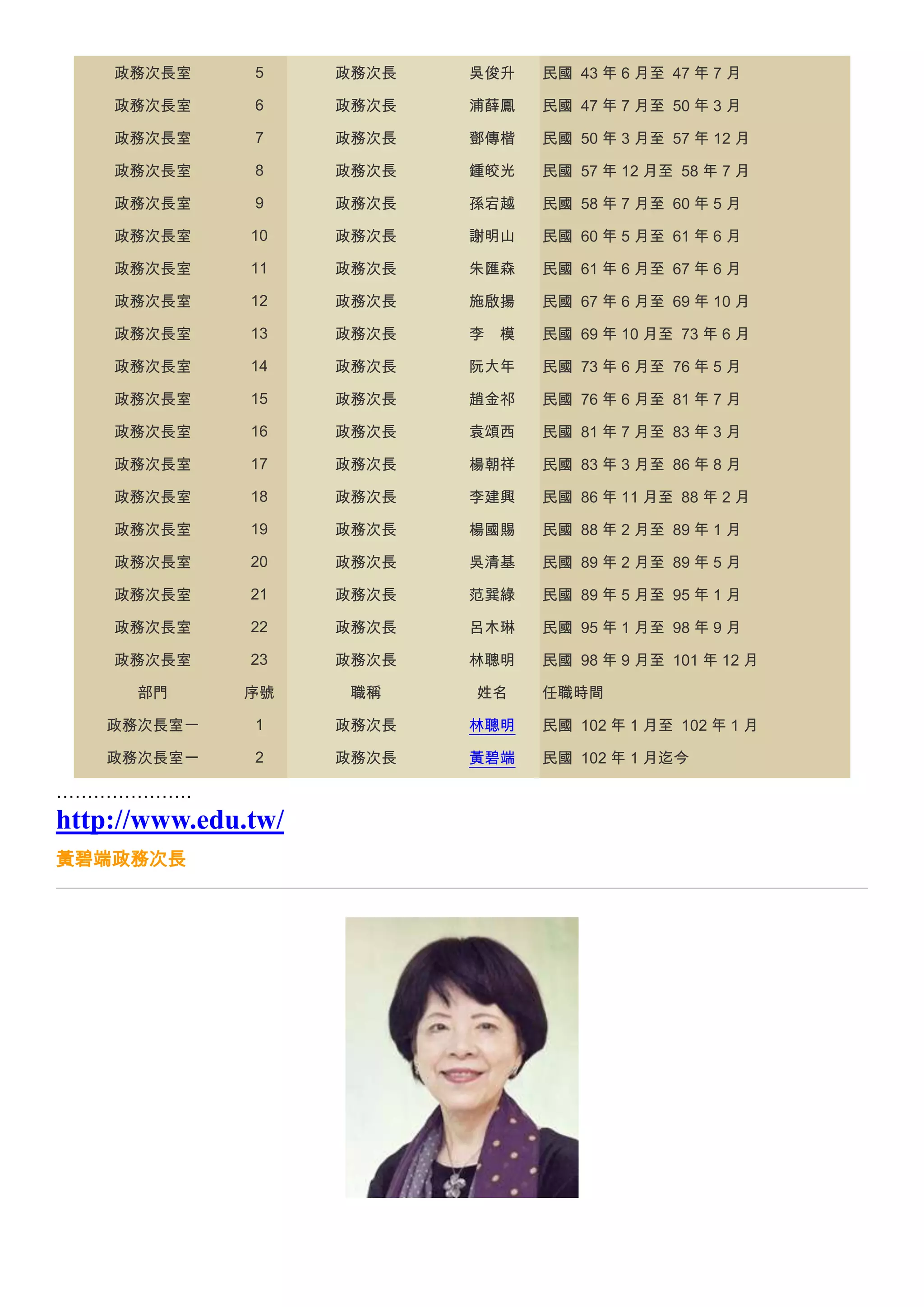 政務次長室

5

政務次長

吳俊升

民國 43 年 6 月至 47 年 7 月

政務次長室

6

政務次長

浦薛鳳

民國 47 年 7 月至 50 年 3 月

政務次長室

7

政務次長

鄧傳楷

民國 50 年 3 月至 57 年 12 月

政務次長室

8

政務次長

鍾皎光

民國 57 年 12 月至 58 年 7 月

政務次長室

9

政務次長

孫宕越

民國 58 年 7 月至 60 年 5 月

政務次長室

10

政務次長

謝明山

民國 60 年 5 月至 61 年 6 月

政務次長室

11

政務次長

朱匯森

民國 61 年 6 月至 67 年 6 月

政務次長室

12

政務次長

施啟揚

民國 67 年 6 月至 69 年 10 月

政務次長室

13

政務次長

李

民國 69 年 10 月至 73 年 6 月

政務次長室

14

政務次長

阮大年

民國 73 年 6 月至 76 年 5 月

政務次長室

15

政務次長

趙金祁

民國 76 年 6 月至 81 年 7 月

政務次長室

16

政務次長

袁頌西

民國 81 年 7 月至 83 年 3 月

政務次長室

17

政務次長

楊朝祥

民國 83 年 3 月至 86 年 8 月

政務次長室

18

政務次長

李建興

民國 86 年 11 月至 88 年 2 月

政務次長室

19

政務次長

楊國賜

民國 88 年 2 月至 89 年 1 月

政務次長室

20

政務次長

吳清基

民國 89 年 2 月至 89 年 5 月

政務次長室

21

政務次長

范巽綠

民國 89 年 5 月至 95 年 1 月

政務次長室

22

政務次長

呂木琳

民國 95 年 1 月至 98 年 9 月

政務次長室

23

政務次長

林聰明

民國 98 年 9 月至 101 年 12 月

部門

序號

職稱

姓名

政務次長室一

1

政務次長

林聰明

民國 102 年 1 月至 102 年 1 月

政務次長室一

2

政務次長

黃碧端

民國 102 年 1 月迄今

………………….

http://www.edu.tw/
黃碧端政務次長

模

任職時間

 