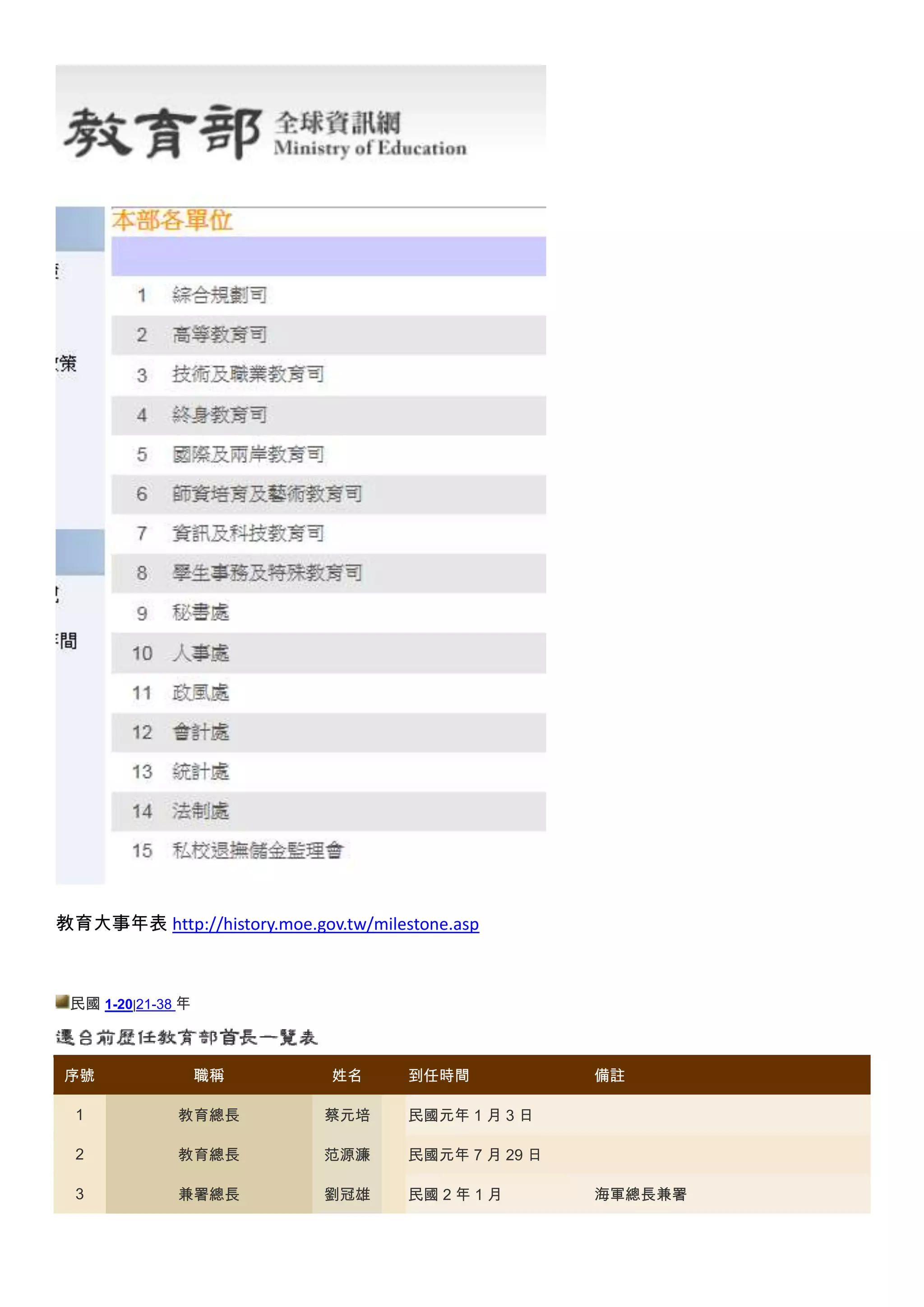 教育大事年表 http://history.moe.gov.tw/milestone.asp

民國 1-20|21-38 年

序號

職稱

姓名

到任時間

1

教育總長

蔡元培

民國元年 1 月 3 日

2

教育總長

范源濂

民國元年 7 月 29 日

3

兼署總長

劉冠雄

民國 2 年 1 月

備註

海軍總長兼署

 