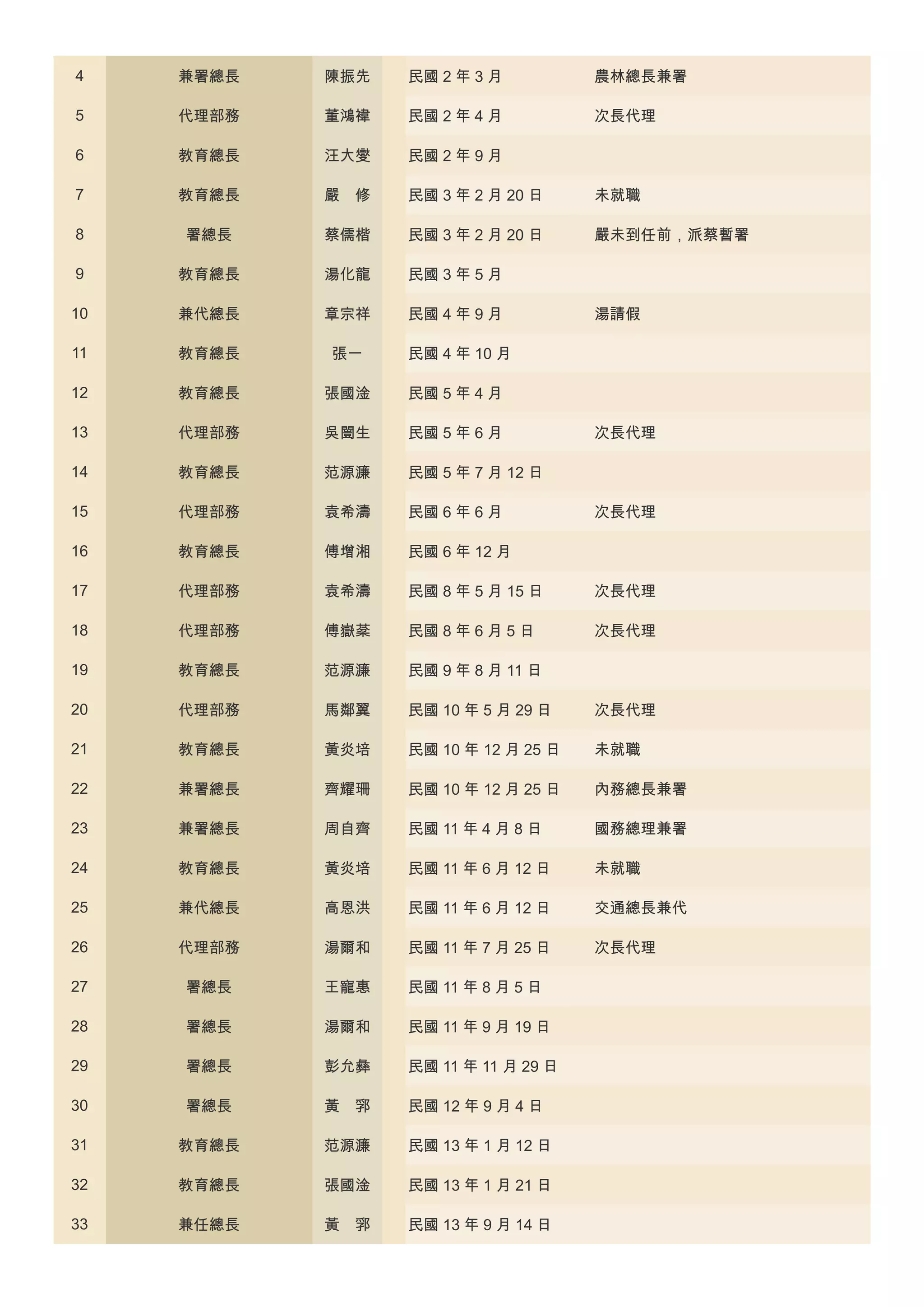4

兼署總長

陳振先

民國 2 年 3 月

農林總長兼署

5

代理部務

董鴻褘

民國 2 年 4 月

次長代理

6

教育總長

汪大燮

民國 2 年 9 月

7

教育總長

嚴 修

民國 3 年 2 月 20 日

未就職

8

署總長

蔡儒楷

民國 3 年 2 月 20 日

嚴未到任前，派蔡暫署

9

教育總長

湯化龍

民國 3 年 5 月

10

兼代總長

章宗祥

民國 4 年 9 月

11

教育總長

張一

民國 4 年 10 月

12

教育總長

張國淦

民國 5 年 4 月

13

代理部務

吳闓生

民國 5 年 6 月

14

教育總長

范源濂

民國 5 年 7 月 12 日

15

代理部務

袁希濤

民國 6 年 6 月

16

教育總長

傅增湘

民國 6 年 12 月

17

代理部務

袁希濤

民國 8 年 5 月 15 日

次長代理

18

代理部務

傅嶽棻

民國 8 年 6 月 5 日

次長代理

19

教育總長

范源濂

民國 9 年 8 月 11 日

20

代理部務

馬鄰翼

民國 10 年 5 月 29 日

次長代理

21

教育總長

黃炎培

民國 10 年 12 月 25 日

未就職

22

兼署總長

齊耀珊

民國 10 年 12 月 25 日

內務總長兼署

23

兼署總長

周自齊

民國 11 年 4 月 8 日

國務總理兼署

24

教育總長

黃炎培

民國 11 年 6 月 12 日

未就職

25

兼代總長

高恩洪

民國 11 年 6 月 12 日

交通總長兼代

26

代理部務

湯爾和

民國 11 年 7 月 25 日

次長代理

27

署總長

王寵惠

民國 11 年 8 月 5 日

28

署總長

湯爾和

民國 11 年 9 月 19 日

29

署總長

彭允彝

民國 11 年 11 月 29 日

30

署總長

黃 郛

民國 12 年 9 月 4 日

31

教育總長

范源濂

民國 13 年 1 月 12 日

32

教育總長

張國淦

民國 13 年 1 月 21 日

33

兼任總長

黃 郛

民國 13 年 9 月 14 日

湯請假

次長代理

次長代理

 