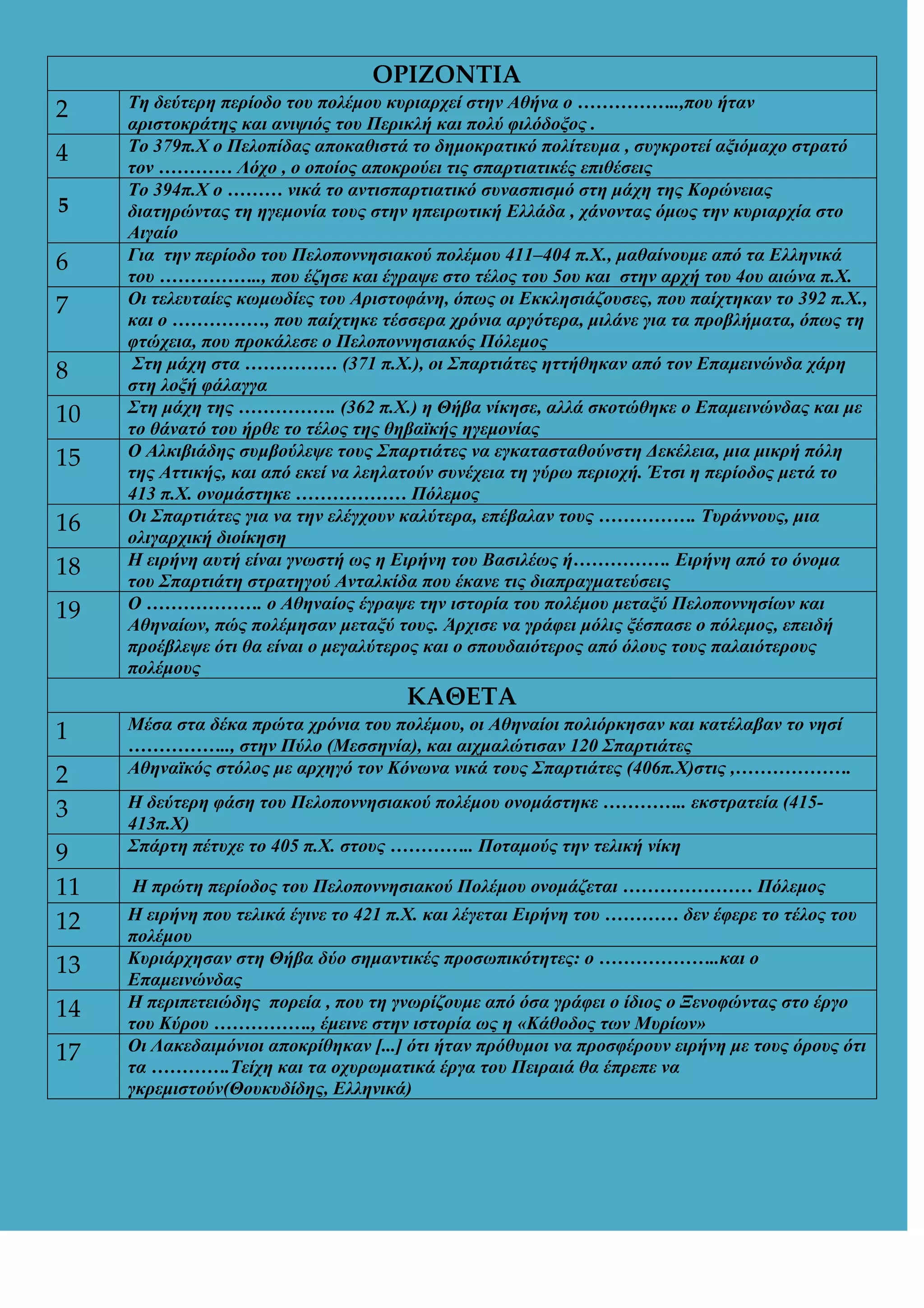 ΟΡΙΖΟΝΣΙΑ
2
4
5

6
7
8
10
15
16
18
19

Τε δεύηεξε πεξίνδν ηνπ πνιέκνπ θπξηαξρεί ζηελ Αζήλα ν ……………..,πνπ ήηαλ
αξηζηνθξάηεο θαη αληςηόο ηνπ Πεξηθιή θαη πνιύ θηιόδνμνο .
Τν 379π.Χ ν Πεινπίδαο απνθαζηζηά ην δεκνθξαηηθό πνιίηεπκα , ζπγθξνηεί αμηόκαρν ζηξαηό
ηνλ ………… Λόρν , ν νπνίνο απνθξνύεη ηηο ζπαξηηαηηθέο επηζέζεηο
Τν 394π.Χ ν ……… ληθά ην αληηζπαξηηαηηθό ζπλαζπηζκό ζηε κάρε ηεο Κνξώλεηαο
δηαηεξώληαο ηε εγεκνλία ηνπο ζηελ επεηξσηηθή Διιάδα , ράλνληαο όκσο ηελ θπξηαξρία ζην
Αηγαίν
Γηα ηελ πεξίνδν ηνπ Πεινπνλλεζηαθνύ πνιέκνπ 411–404 π.Χ., καζαίλνπκε από ηα Διιεληθά
ηνπ …………….., πνπ έδεζε θαη έγξαςε ζην ηέινο ηνπ 5νπ θαη ζηελ αξρή ηνπ 4νπ αηώλα π.Χ.
Οη ηειεπηαίεο θσκσδίεο ηνπ Αξηζηνθάλε, όπσο νη Δθθιεζηάδνπζεο, πνπ παίρηεθαλ ην 392 π.Χ.,
θαη ν ……………, πνπ παίρηεθε ηέζζεξα ρξόληα αξγόηεξα, κηιάλε γηα ηα πξνβιήκαηα, όπσο ηε
θηώρεηα, πνπ πξνθάιεζε ν Πεινπνλλεζηαθόο Πόιεκνο
Σηε κάρε ζηα …………… (371 π.Χ.), νη Σπαξηηάηεο εηηήζεθαλ από ηνλ Δπακεηλώλδα ράξε
ζηε ινμή θάιαγγα
Σηε κάρε ηεο ……………. (362 π.Χ.) ε Θήβα λίθεζε, αιιά ζθνηώζεθε ν Δπακεηλώλδαο θαη κε
ην ζάλαηό ηνπ ήξζε ην ηέινο ηεο ζεβατθήο εγεκνλίαο
O Αιθηβηάδεο ζπκβνύιεςε ηνπο Σπαξηηάηεο λα εγθαηαζηαζνύλζηε Γεθέιεηα, κηα κηθξή πόιε
ηεο Αηηηθήο, θαη από εθεί λα ιεειαηνύλ ζπλέρεηα ηε γύξσ πεξηνρή. Έηζη ε πεξίνδνο κεηά ην
413 π.Χ. νλνκάζηεθε ……………… Πόιεκνο
Οη Σπαξηηάηεο γηα λα ηελ ειέγρνπλ θαιύηεξα, επέβαιαλ ηνπο ……………. Τπξάλλνπο, κηα
νιηγαξρηθή δηνίθεζε
Η εηξήλε απηή είλαη γλσζηή σο ε Δηξήλε ηνπ Βαζηιέσο ή……………. Δηξήλε από ην όλνκα
ηνπ Σπαξηηάηε ζηξαηεγνύ Αληαιθίδα πνπ έθαλε ηηο δηαπξαγκαηεύζεηο
Ο ………………. ν Αζελαίνο έγξαςε ηελ ηζηνξία ηνπ πνιέκνπ κεηαμύ Πεινπνλλεζίσλ θαη
Αζελαίσλ, πώο πνιέκεζαλ κεηαμύ ηνπο. Άξρηζε λα γξάθεη κόιηο μέζπαζε ν πόιεκνο, επεηδή
πξνέβιεςε όηη ζα είλαη ν κεγαιύηεξνο θαη ν ζπνπδαηόηεξνο από όινπο ηνπο παιαηόηεξνπο
πνιέκνπο

ΚΑΘΕΣΑ
1
2
3
9
11
12
13
14
17

Μέζα ζηα δέθα πξώηα ρξόληα ηνπ πνιέκνπ, νη Αζελαίνη πνιηόξθεζαλ θαη θαηέιαβαλ ην λεζί
…………….., ζηελ Πύιν (Μεζζελία), θαη αηρκαιώηηζαλ 120 Σπαξηηάηεο
Αζελατθόο ζηόινο κε αξρεγό ηνλ Κόλσλα ληθά ηνπο Σπαξηηάηεο (406π.Χ)ζηηο ,……………….
Η δεύηεξε θάζε ηνπ Πεινπνλλεζηαθνύ πνιέκνπ νλνκάζηεθε ………….. εθζηξαηεία (415413π.Χ)
Σπάξηε πέηπρε ην 405 π.Χ. ζηνπο ………….. Πνηακνύο ηελ ηειηθή λίθε
Η πξώηε πεξίνδνο ηνπ Πεινπνλλεζηαθνύ Πνιέκνπ νλνκάδεηαη ………………… Πόιεκνο
Η εηξήλε πνπ ηειηθά έγηλε ην 421 π.Χ. θαη ιέγεηαη Δηξήλε ηνπ ………… δελ έθεξε ην ηέινο ηνπ
πνιέκνπ
Κπξηάξρεζαλ ζηε Θήβα δύν ζεκαληηθέο πξνζσπηθόηεηεο: ν ………………..θαη ν
Δπακεηλώλδαο
Η πεξηπεηεηώδεο πνξεία , πνπ ηε γλσξίδνπκε από όζα γξάθεη ν ίδηνο ν Ξελνθώληαο ζην έξγν
ηνπ Κύξνπ ……………., έκεηλε ζηελ ηζηνξία σο ε «Κάζνδνο ησλ Μπξίσλ»
Οη Λαθεδαηκόληνη απνθξίζεθαλ [...] όηη ήηαλ πξόζπκνη λα πξνζθέξνπλ εηξήλε κε ηνπο όξνπο όηη
ηα ………….Τείρε θαη ηα νρπξσκαηηθά έξγα ηνπ Πεηξαηά ζα έπξεπε λα
γθξεκηζηνύλ(Θνπθπδίδεο, Διιεληθά)

 