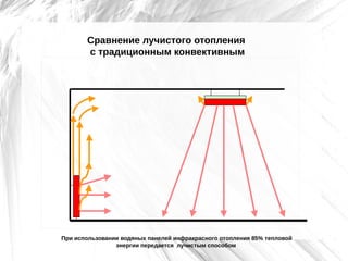 Сравнение лучистого отопления
с традиционным конвективным

При использовании водяных панелей инфракрасного отопления 85% тепловой
энергии передается лучистым способом

 