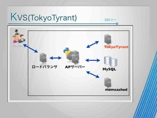 KVS(TokyoTyrant)

2011∼

TokyoTyrant

ロードバランサ

APサーバー

MySQL

memcached

 