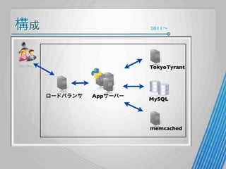 構成

2011∼

TokyoTyrant

ロードバランサ

Appサーバー

MySQL

memcached

 