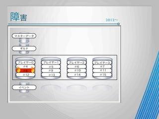 障害

2012∼

マスターデータ

ギルド

プレイヤー0
〃4
〃8
〃12

イベント

プレイヤー1
〃5
〃9

プレイヤー2
〃6
〃10

〃13

〃14

プレイヤー3
〃7
〃11
〃15

 