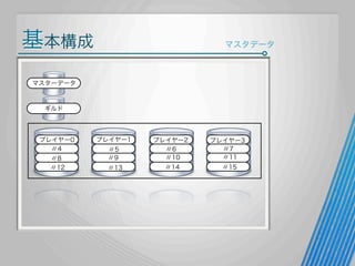基本構成

マスタデータ

マスターデータ

ギルド

プレイヤー0
〃4
〃8
〃12

プレイヤー1
〃5
〃9

プレイヤー2
〃6
〃10

〃13

〃14

プレイヤー3
〃7
〃11
〃15

 