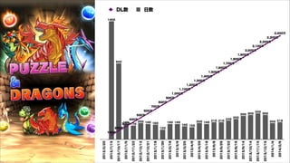 2014/2/6

32日

2014/1/4

29日 30日

2013/12/15

600万

2013/11/15

2013/10/14

20日 19日 21日 21日
23日

2013/9/14

500万

2013/8/16

94日

2013/7/22

2013/6/29

2013/6/8

2013/5/18

19日 19日

2013/4/29

2013/4/9

2013/3/25

2013/3/9

20日 19日
18日

2013/2/18

200万

2013/1/30

19日

2013/1/18

300万17日

2012/12/31

400万

2012/12/12

2012/11/22

2012/11/5

2012/10/17

2012/7/15

2012/2/20

DL数
日数

146日

2,400万

2,300万

2,200万

2,100万

2,000万

1,900万

1,800万

1,700万

1,600万

1,500万

1,400万

1,300万

1,200万

1,100万

1,000万

900万

800万

700万
30日

25日
20日 21日

16日 15日

12日

100万

 