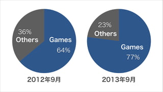 36%
Others

Games
64%

23%
Others
Games
77%

2012年9月

2013年9月

 