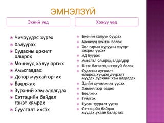 Эхний үед















Чичрүүдэс хүрэх
Халуурах
Судасны цохилт
олшрох
Мөчнүүд халуу оргих
Амьсгаадах
Дотор муухай оргих
Бөөлжих
Зүрхний хэм алдагдах
Сэтгэцийн байдал
гэнэт хямрах
Суулгалт ихсэх

Хожуу үед


















Биеийн халуун буурах
Мөчнүүд хүйтэн болох
Хөл гарын хурууны үзүүрт
хөхрөл үүсэх
АД буурах
Амьсгал олшрох,алдагдар
Шээс багасах,шээхгүй болох
Судасны лугшилт
олшрох,хүчдэл дүүрэлт
муудах,зүрхний хэм алдагдах
Эдийн хүчилжилт үүсэх
Хэвлийгээр өвдөх
Бөөлжих
Гүйлгэх
Цусан тууралт үүсэх
Сэтгэцийн байдал
муудах,ухаан балартах

 