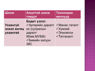 Шинж

Аюултай шинж
тэмдэг
Бодит үзлэг:
Ухаангүй
Артерийн даралт
эсвэл өнгөц их (сулралын
ухаантай
даралт
90мм.МУБӨ)
Биеийн халуун
38С

Тохиолдох
өвчнүүд

Манас таталт
Хумхай
Эпилепси
Татганалт

 