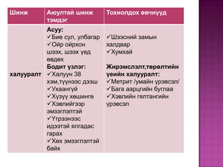 Шинж

Аюултай шинж
тэмдэг

Асуу:
Бие сул, улбагар
Ойр ойрхон
шээх, шээх үед
өвдөх
Бодит үзлэг:
халууралт Халуун 38
хэм,түүнээс дээш
Ухаангүй
Хүзүү хөшингө
Хэвлийгээр
эмзэглэлтэй
Үтрээнээс
идээтэй ялгадас
гарах
Хөх эмзэглэлтэй
байх

Тохиолдох өвчнүүд

Шээсний замын
халдвар
Хумхай
Жирэмслэлт,төрөлтийн
үеийн халууралт:
Метрит /умайн үрэвсэл/
Бага аарцгийн буглаа
Хэвлийн гялтангийн
үрэвсэл

 