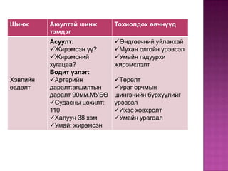 Шинж

Хэвлийн
өвдөлт

Аюултай шинж
тэмдэг

Тохиолдох өвчнүүд

Асуулт:
Жирэмсэн үү?
Жирэмсний
хугацаа?
Бодит үзлэг:
Артерийн
даралт:агшилтын
даралт 90мм.МУБӨ
Судасны цохилт:
110
Халуун 38 хэм
Умай: жирэмсэн

Өндгөвчний уйланхай
Мухан олгойн үрэвсэл
Умайн гадуурхи
жирэмслэлт
Төрөлт
Ураг орчмын
шингэнийн бүрхүүлийг
үрэвсэл
Ихэс ховхролт
Умайн урагдал

 
