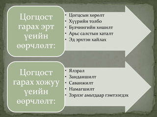 Цогцост
гарах эрт
үеийн
өөрчлөлт:

•
•
•
•
•

Цогцсын хөрөлт
Хүүрийн толбо
Булчингийн хөшилт
Арьс салстын хаталт
Эд эрхтэн хайлах

Цогцост
гарах хожуу
үеийн
өөрчлөлт:

•
•
•
•
•

Ялзрал
Занданшилт
Саванжилт
Намагшилт
Зэрлэг амьтдаар гэмтээгдэх

 