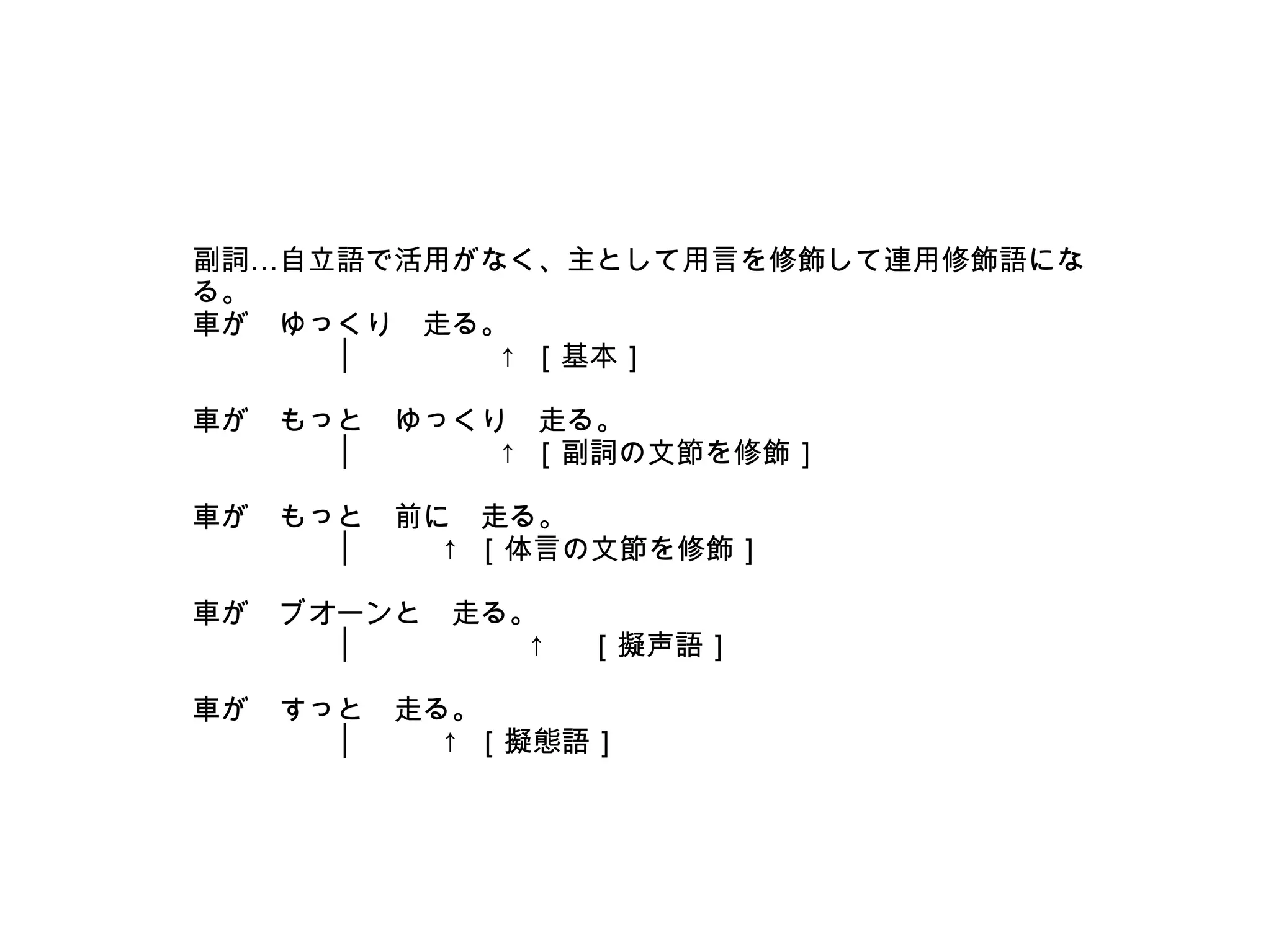 副詞…自立語で活用がなく、主として用言を修飾して連用修飾語にな
る。
車が　ゆっくり　走る。
　　　　　│　　　　　↑ ［基本］
　
車が　もっと　ゆっくり　走る。
　　　　　│　　　　　↑ ［副詞の文節を修飾］
　
車が　もっと　前に　走る。
　　　　　│　　　↑ ［体言の文節を修飾］
　
車が　ブオーンと　走る。
　　　　　│　　　　　　↑ ［擬声語］
　
車が　すっと　走る。
　　　　　│　　　↑ ［擬態語］

 