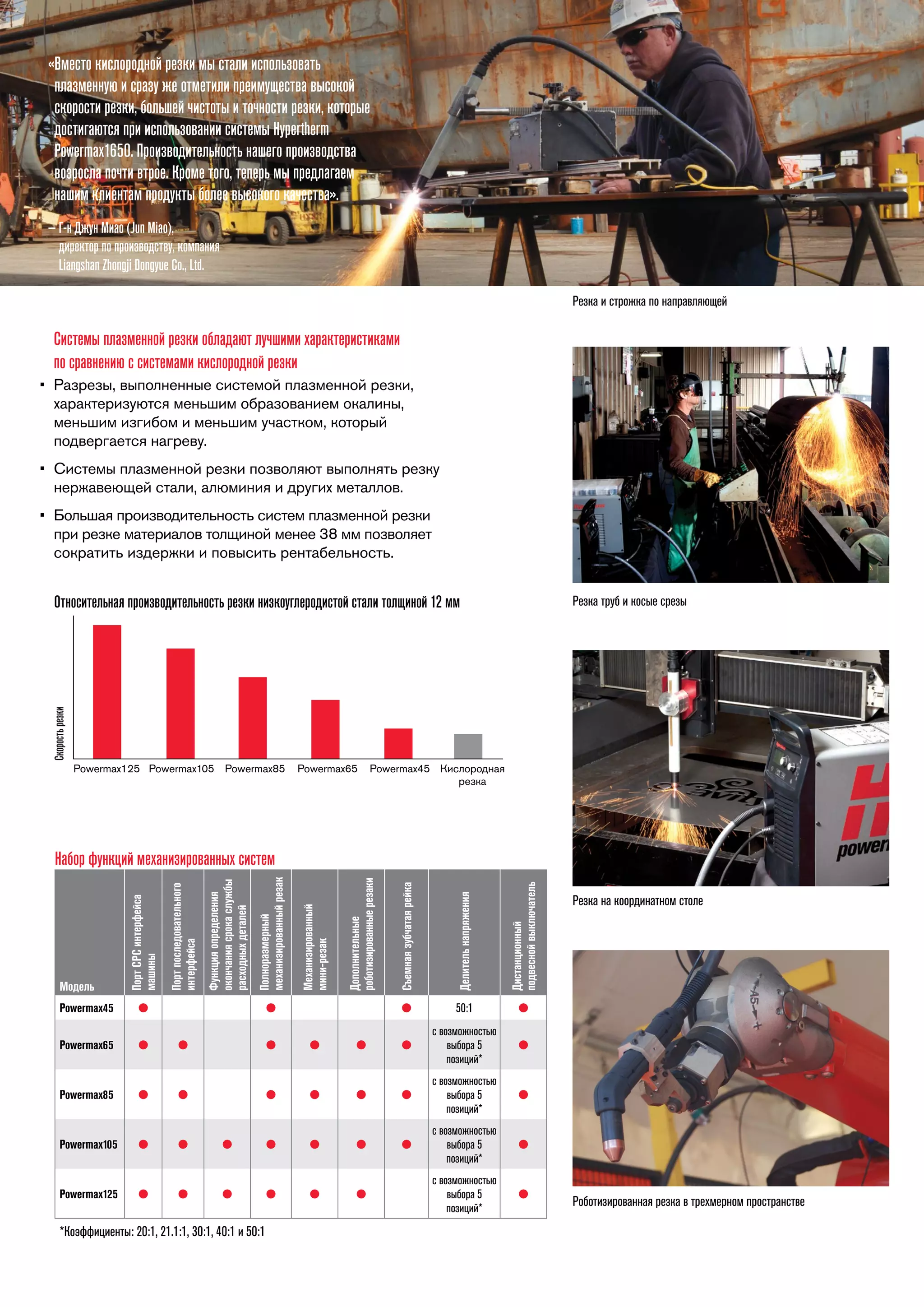 «Вместо кислородной резки мы стали использовать
плазменную и сразу же отметили преимущества высокой
скорости резки, большей чистоты и точности резки, которые
достигаются при использовании системы Hypertherm
Powermax1650. Производительность нашего производства
возросла почти втрое. Кроме того, теперь мы предлагаем
нашим клиентам продукты более высокого качества».
— Г-н Джун Миао (Jun Miao),
директор по производству, компания
Liangshan Zhongji Dongyue Co., Ltd.
Резка и строжка по направляющей

Системы плазменной резки обладают лучшими характеристиками
по сравнению с системами кислородной резки
•	 Разрезы, выполненные системой плазменной резки,
характеризуются меньшим образованием окалины,
меньшим изгибом и меньшим участком, который
подвергается нагреву.
•	 Системы плазменной резки позволяют выполнять резку
нержавеющей стали, алюминия и других металлов.
•	 Большая производительность систем плазменной резки
при резке материалов толщиной менее 38 мм позволяет
сократить издержки и повысить рентабельность.

Относительная производительность резки низкоуглеродистой стали толщиной 12 мм

Скорость резки

Резка труб и косые срезы

Powermax125 Powermax105 Powermax85

Powermax65

Powermax45 Кислородная
резка

Дистанционный
подвесной выключатель

l

Делитель напряжения

Дополнительные
роботизированные резаки

l

Механизированный
мини-резак

Полноразмерный
механизированный резак

Функция определения
окончания срока службы
расходных деталей

l

Съемная зубчатая рейка

Powermax45

Порт последовательного
интерфейса

Модель

Порт CPC интерфейса
машины

Набор функций механизированных систем

50:1

l
l

Powermax65

l

l

l

l

l

l

c возможностью
выбора 5
позиций*

Powermax85

l

l

l

l

l

l

c возможностью
выбора 5
позиций*

l

Powermax105

l

l

l

l

l

l

l

c возможностью
выбора 5
позиций*

l

Powermax125

l

l

l

l

l

l

c возможностью
выбора 5
позиций*

l

Резка на координатном столе

*Коэффициенты: 20:1, 21.1:1, 30:1, 40:1 и 50:1

Роботизированная резка в трехмерном пространстве

 