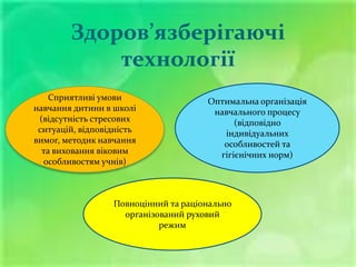 Здоров’язберігаючі
технології
Сприятливі умови
навчання дитини в школі
(відсутність стресових
ситуацій, відповідність
вимог, методик навчання
та виховання віковим
особливостям учнів)

Оптимальна організація
навчального процесу
(відповідно
індивідуальних
особливостей та
гігієнічних норм)

Повноцінний та раціонально
організований руховий
режим

 