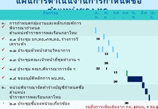 แผนการดำา เนิน งานการกำา หนดชื่อ
ทอ
กิจตำา แหน่ง ของ ต. พ. . ธ.ค ม.ค ก. มี.ค
กรรม
ค.

๑.

๑.๑ ประชุม ยก.ทอ.-กพ.ทอ. ร่า งการวิ
เคราะห์ฯ



๑.๒ ประชุม หัว หน้า สายวิท ยาการ



๑.๓ ประชุม คณะเจ้า หน้า ที่ช ุด ทำา งาน ฯ



๑.๔ ประชุม คณก.พิจ ารณาการจัด ฯ



๑.๕ ขออนุม ัต ิห ลัก การ ผบ .ทอ.

๒.

๒.๑ ประชุม ชี้แ จงหน่ว ยเกี่ย วข้อ ง

พ

.

หน่ว ยพิจ ารณาจัด ทำา ร่า งบัญ ชีก ำา หนดชื่อ
ตำา แหน่ง
ข้า ราชการพลเรือ นกลาโหม

*

.

การกำา หนดกลุ่ม งานและหลัก เกณฑ์ก าร
พิจ ารณากำา หนด
ตำา แหน่ง ข้า ราชการพลเรือ นกลาโหม



ย

เม.
ย.



16

12
28
22

4
13
20

30

รอสั่ง การเพิ่ม เติม จาก กห . (สนผ. + สม.)

 
