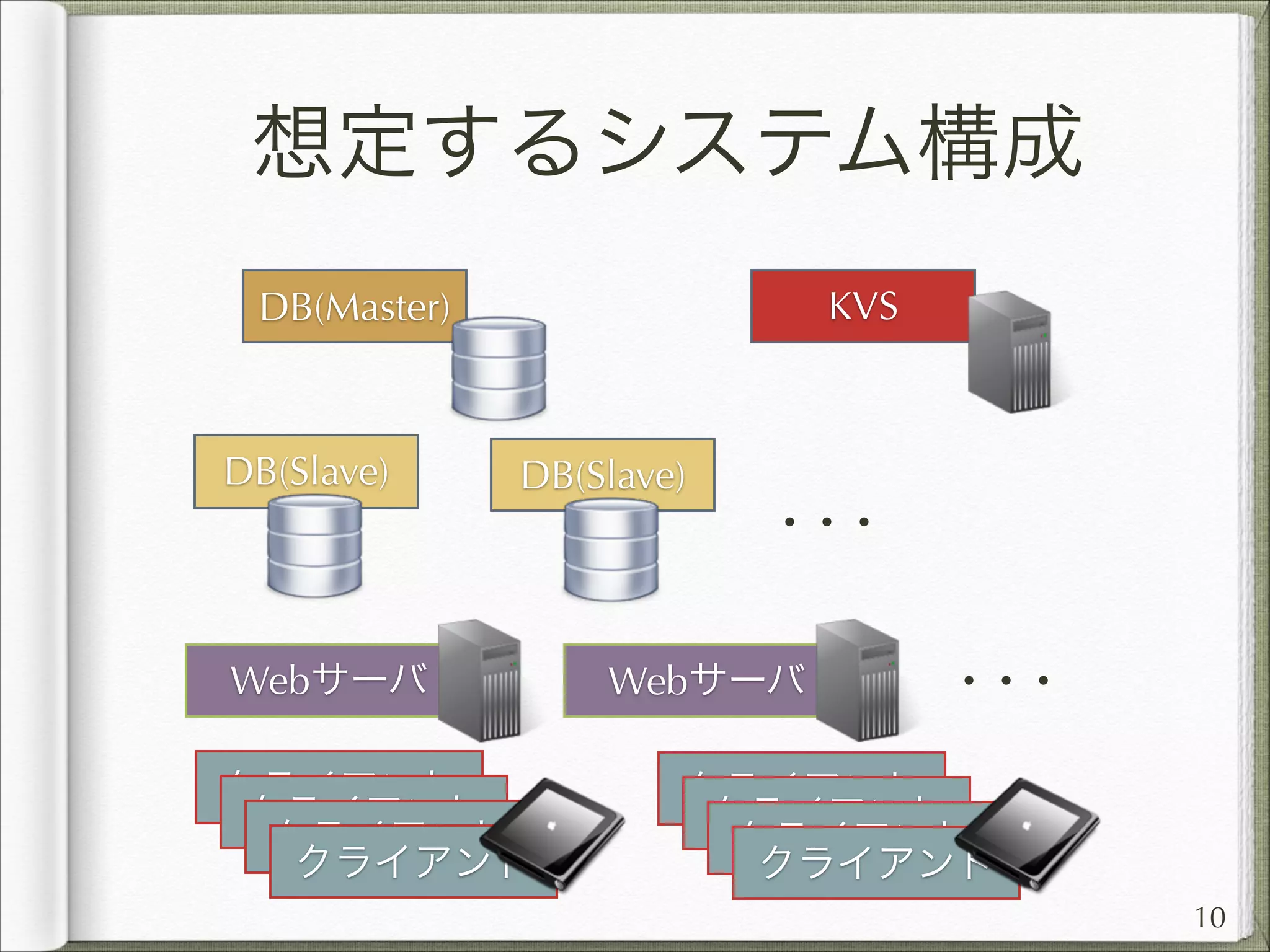 想定するシステム構成
KVS

DB(Master)

DB(Slave)

DB(Slave)
・・・

Webサーバ
クライアント
クライアント
クライアント
クライアント

Webサーバ

・・・

クライアント
クライアント
クライアント
クライアント
10

 