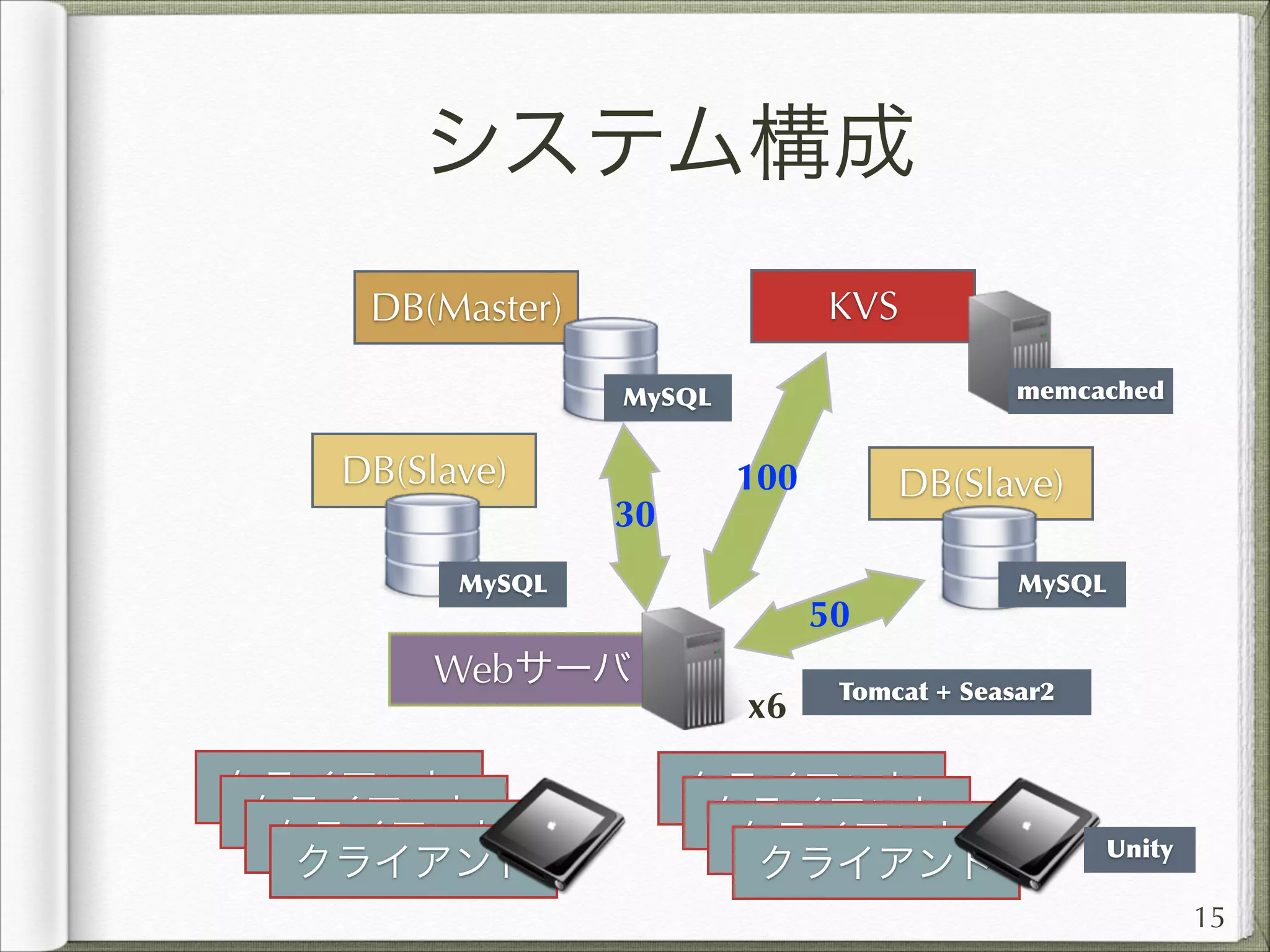 システム構成
KVS

DB(Master)

memcached

MySQL

DB(Slave)

30

100

MySQL

Webサーバ
クライアント
クライアント
クライアント
クライアント

DB(Slave)
50

x6

MySQL

Tomcat	
 +	
 Seasar2

クライアント
クライアント
クライアント
クライアント

Unity

15

 