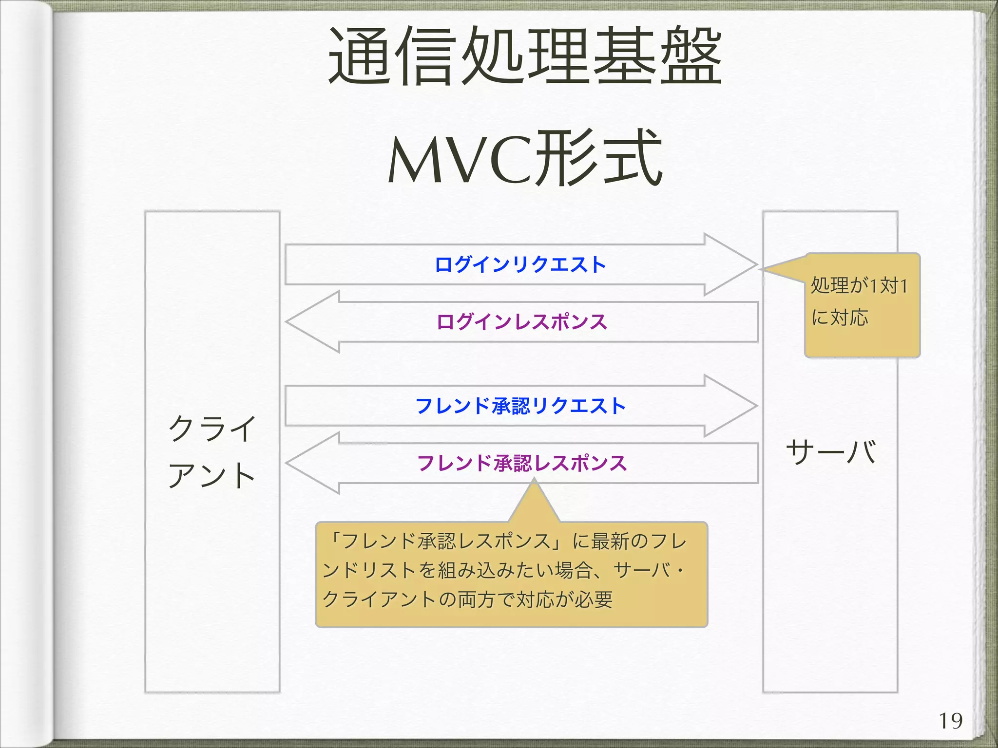 通信処理基盤
MVC形式
ログインリクエスト
処理が1対1
ログインレスポンス

クライ
アント

に対応

フレンド承認リクエスト
フレンド承認レスポンス

サーバ

「フレンド承認レスポンス」に最新のフレ
ンドリストを組み込みたい場合、サーバ・
クライアントの両方で対応が必要

19

 