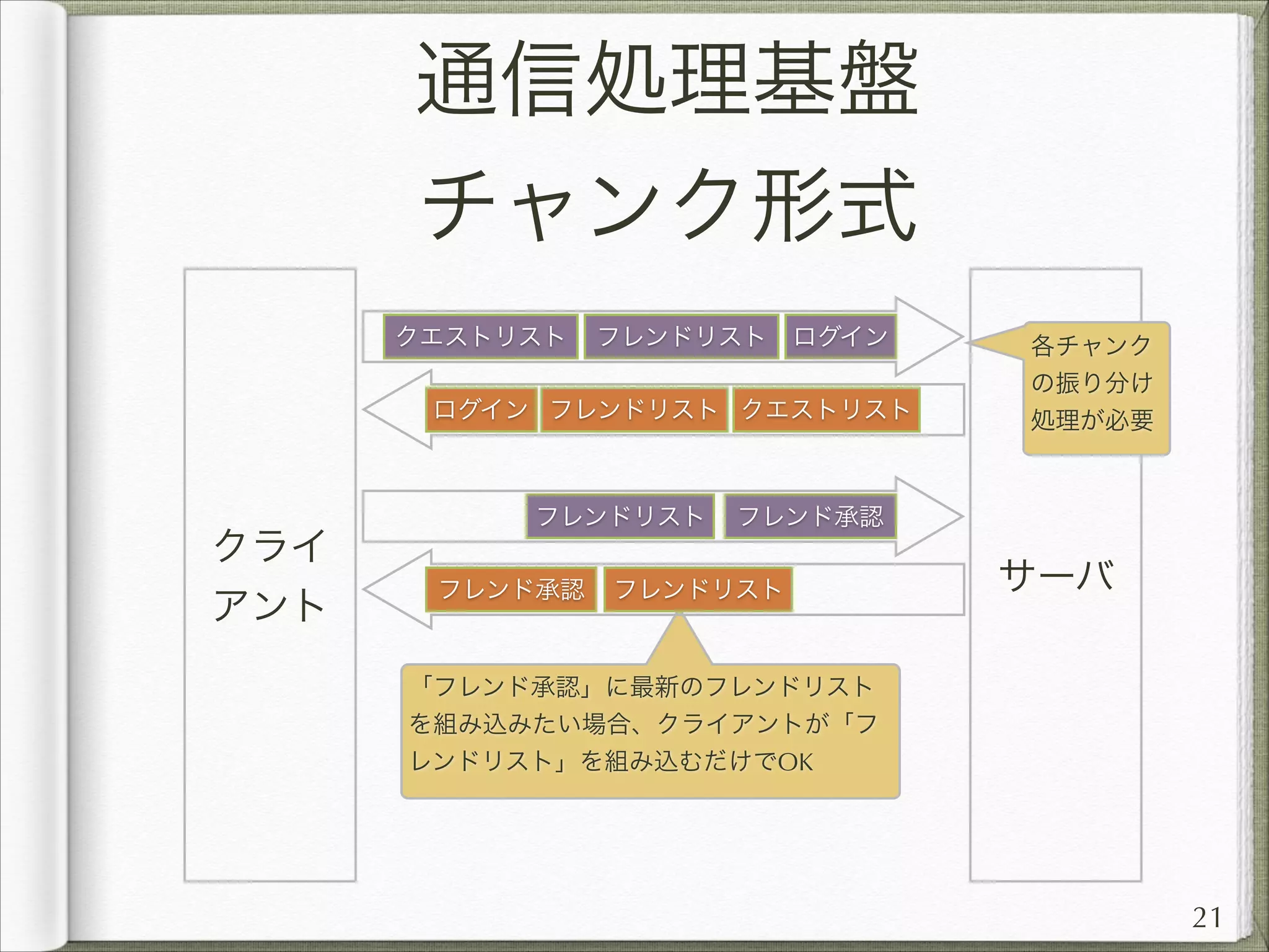 通信処理基盤
チャンク形式
クエストリスト

フレンドリスト

ログイン

ログイン フレンドリスト クエストリスト

クライ
アント

フレンドリスト
フレンド承認

各チャンク
の振り分け
処理が必要

フレンド承認

フレンドリスト

サーバ

「フレンド承認」に最新のフレンドリスト
を組み込みたい場合、クライアントが「フ
レンドリスト」を組み込むだけでOK

21

 