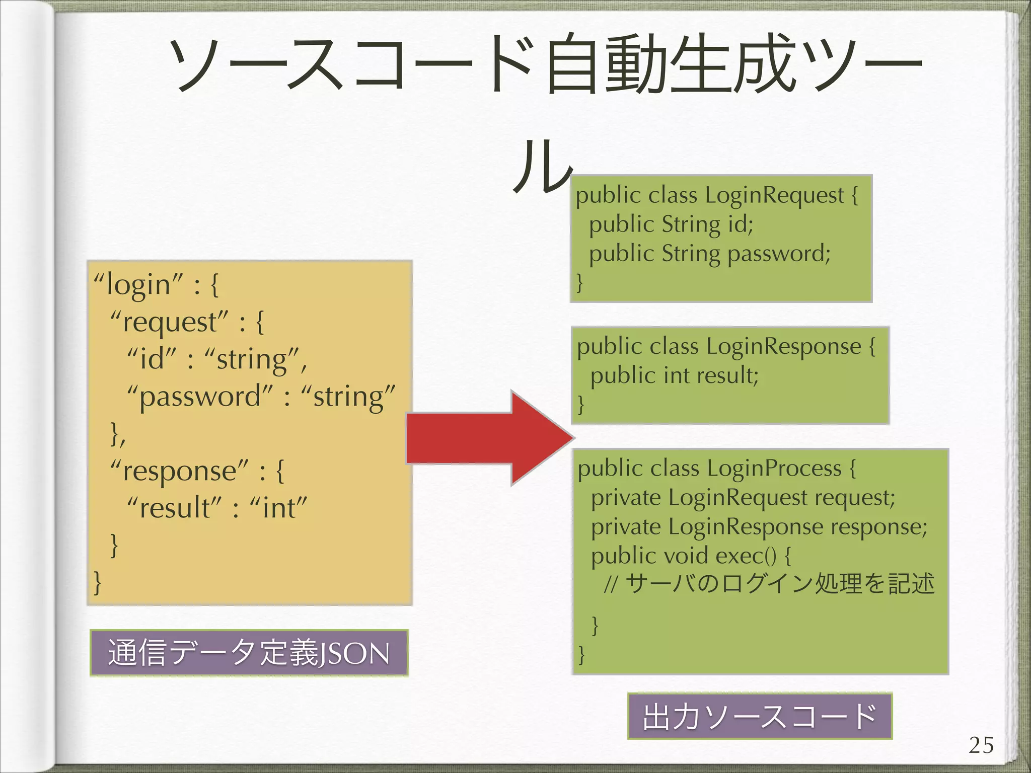 ソースコード自動生成ツー
ル
“login” : {
“request” : {
“id” : “string”,
“password” : “string”
},
“response” : {
“result” : “int”
}
}
通信データ定義JSON

public class LoginRequest {
public String id;
public String password;
}

public class LoginResponse {
public int result;
}
public class LoginProcess {
private LoginRequest request;
private LoginResponse response;
public void exec() {
// サーバのログイン処理を記述
}
}

出力ソースコード

25

 