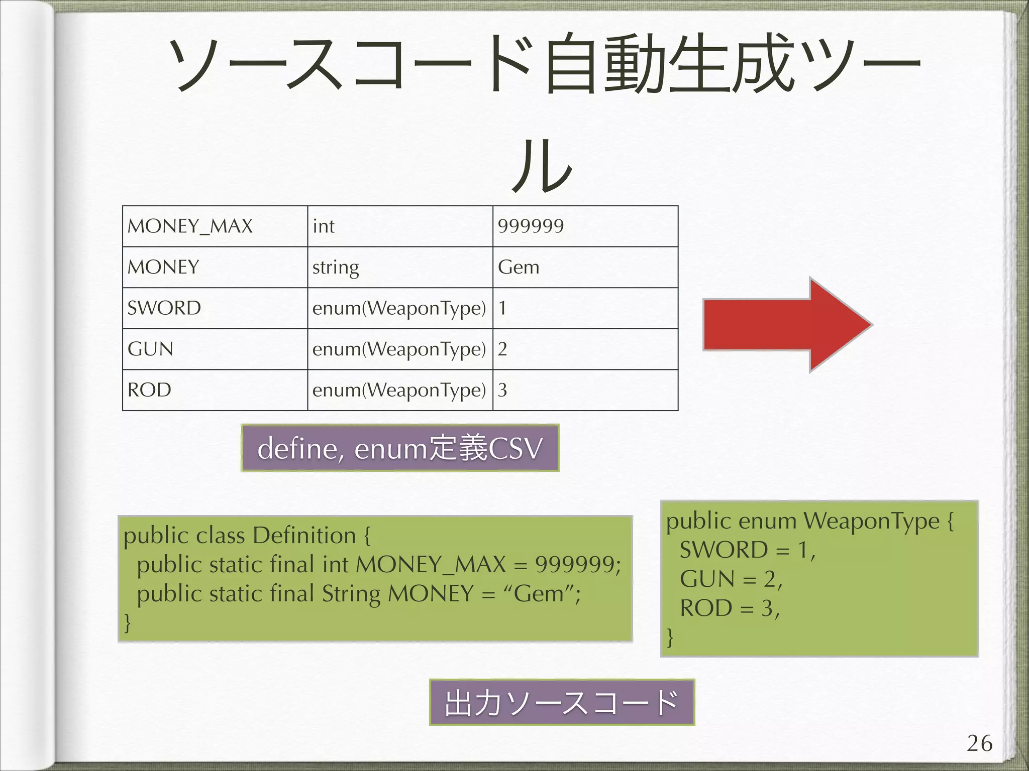 ソースコード自動生成ツー
ル
MONEY_MAX

int

999999

MONEY

string

Gem

SWORD

enum(WeaponType) 1

GUN

enum(WeaponType) 2

ROD

enum(WeaponType) 3

deﬁne, enum定義CSV
public class Deﬁnition {
public static ﬁnal int MONEY_MAX = 999999;
public static ﬁnal String MONEY = “Gem”;
}

public enum WeaponType {
SWORD = 1,
GUN = 2,
ROD = 3,
}

出力ソースコード
26

 