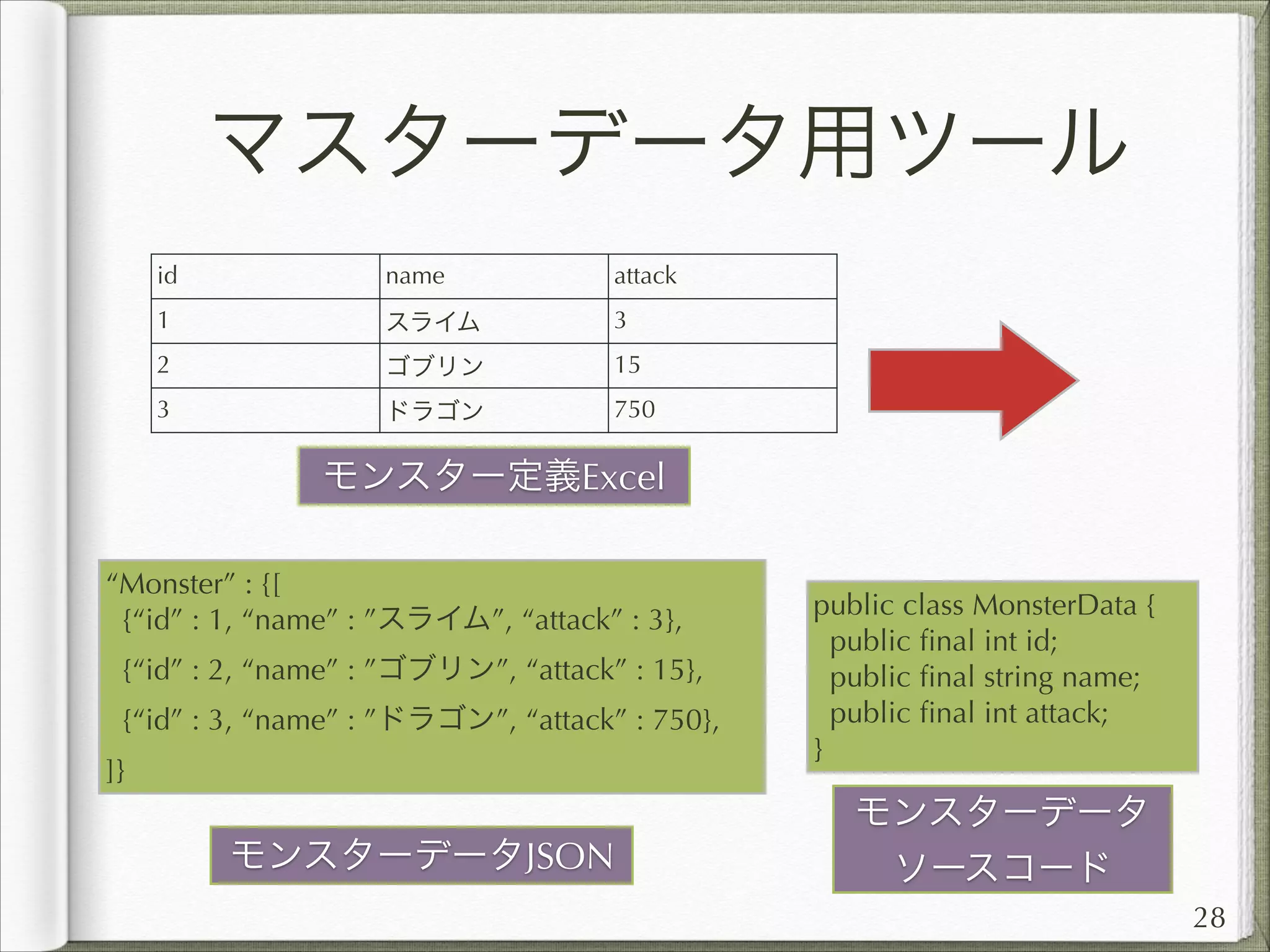 マスターデータ用ツール
id

name

attack

1

スライム

3

2

ゴブリン

15

3

ドラゴン

750

モンスター定義Excel
“Monster” : {[
{“id” : 1, “name” : ”スライム”, “attack” : 3},
{“id” : 2, “name” : ”ゴブリン”, “attack” : 15},
{“id” : 3, “name” : ”ドラゴン”, “attack” : 750},
]}

モンスターデータJSON

public class MonsterData {
public ﬁnal int id;
public ﬁnal string name;
public ﬁnal int attack;
}

モンスターデータ
ソースコード
28

 