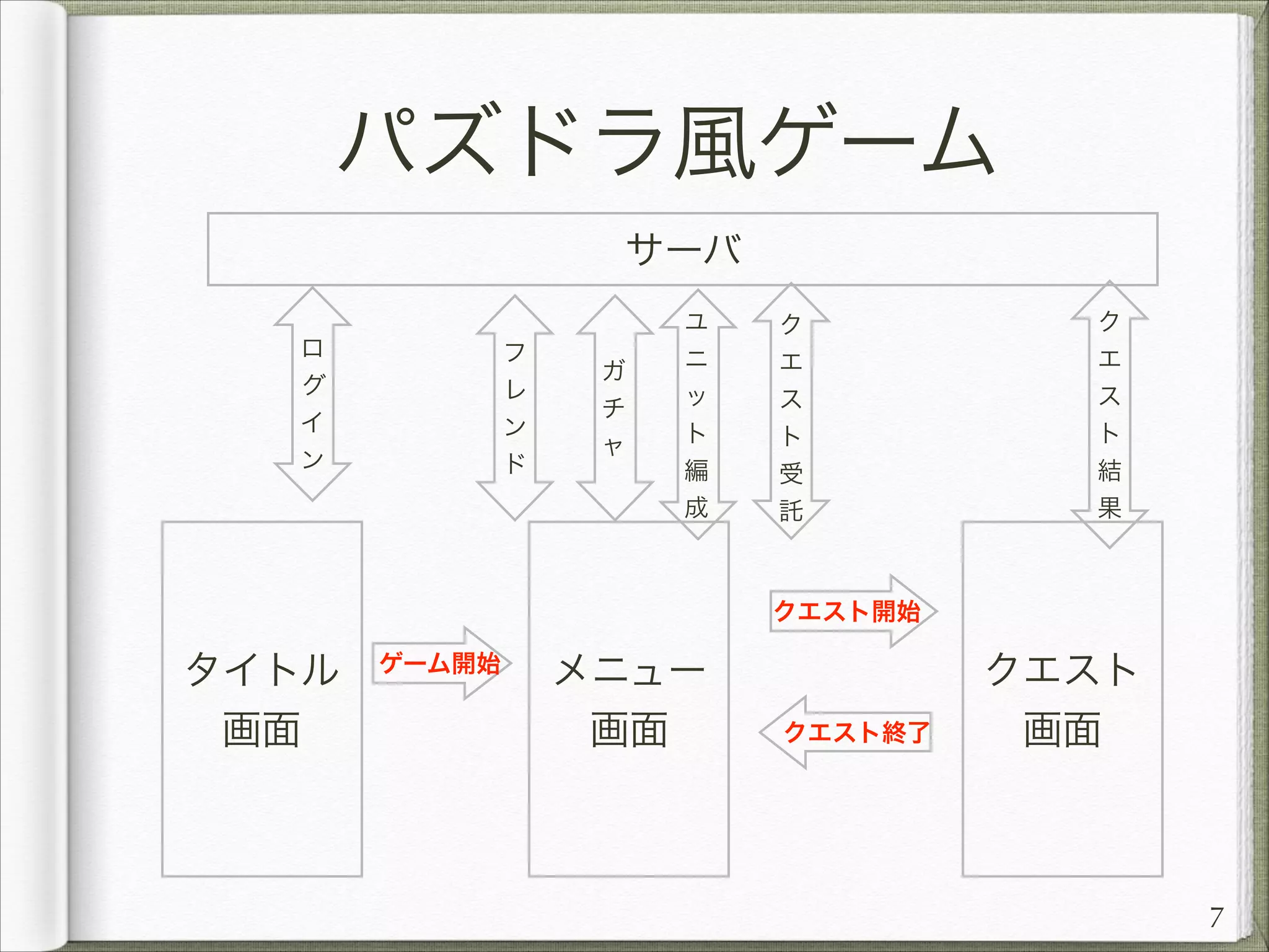 パズドラ風ゲーム
サーバ
ロ
グ
イ
ン

フ
レ
ン
ド

ガ
チ
ャ

ユ
ニ
ッ
ト
編
成

ク
エ
ス
ト
受
託

ク
エ
ス
ト
結
果

クエスト開始

タイトル
画面

ゲーム開始

メニュー
画面

クエスト終了

クエスト
画面

7

 