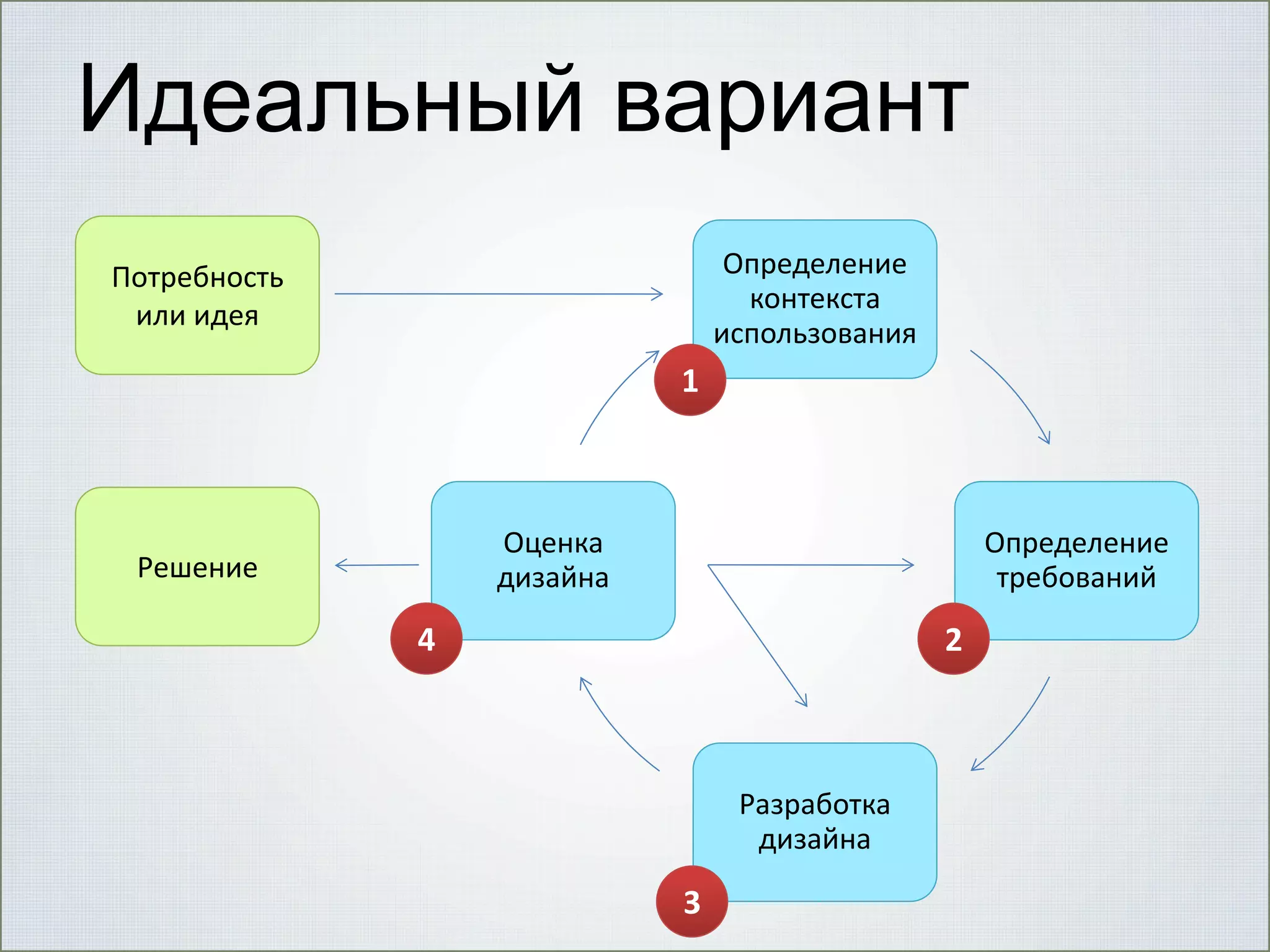 Идеальный вариант
Определение
контекста
использования

Потребность
или идея

1

Оценка
дизайна

Решение

Определение
требований

4

2

Разработка
дизайна

3

 