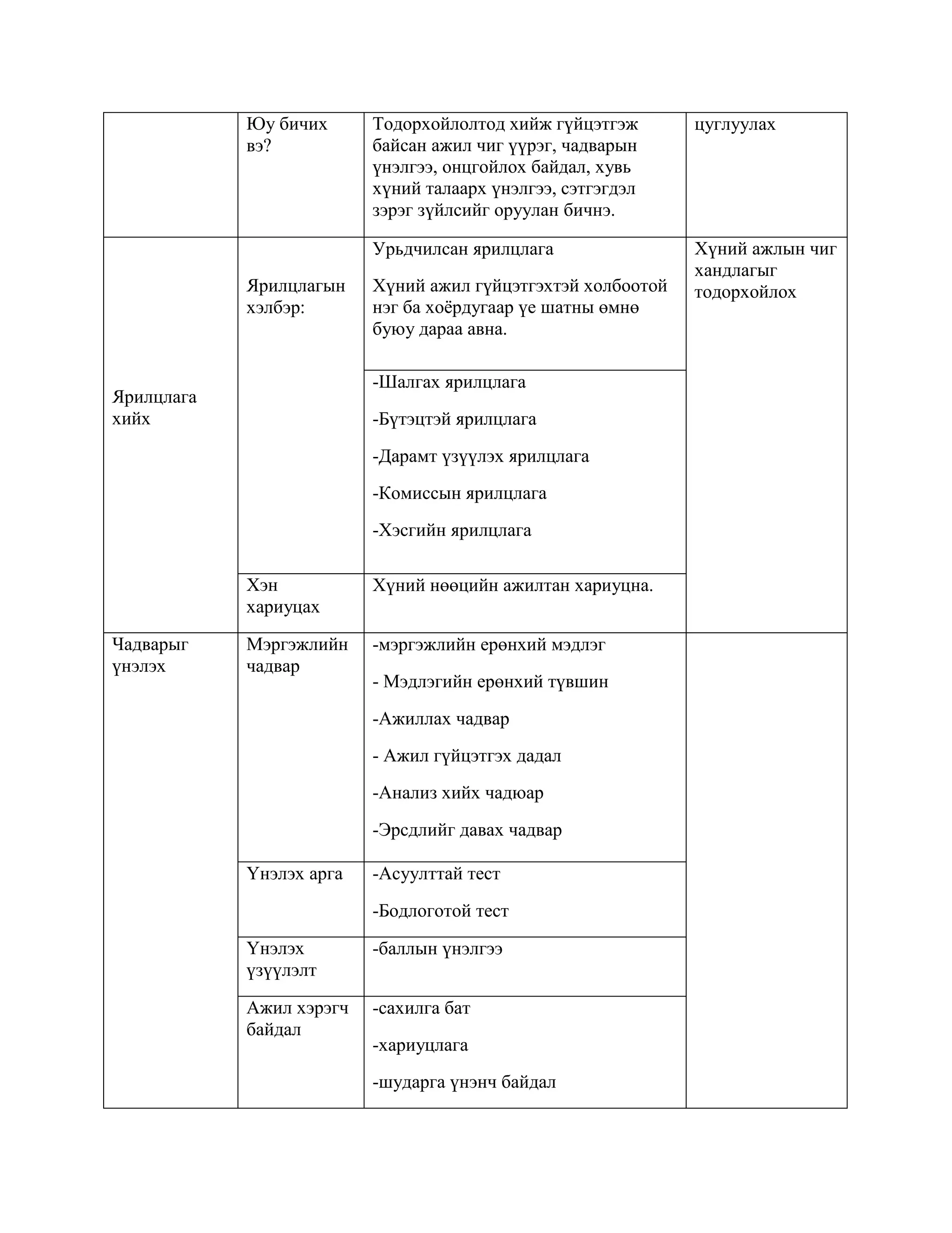 Юу бичих
вэ?

цуглуулах

Урьдчилсан ярилцлага
Ярилцлагын
хэлбэр:

Тодорхойлолтод хийж гүйцэтгэж
байсан ажил чиг үүрэг, чадварын
үнэлгээ, онцгойлох байдал, хувь
хүний талаарх үнэлгээ, сэтгэгдэл
зэрэг зүйлсийг оруулан бичнэ.

Хүний ажлын чиг
хандлагыг
тодорхойлох

Хүний ажил гүйцэтгэхтэй холбоотой
нэг ба хоѐрдугаар үе шатны өмнө
буюу дараа авна.
-Шалгах ярилцлага

Ярилцлага
хийх

-Бүтэцтэй ярилцлага
-Дарамт үзүүлэх ярилцлага
-Комиссын ярилцлага
-Хэсгийн ярилцлага
Хэн
хариуцах

Чадварыг
үнэлэх

Хүний нөөцийн ажилтан хариуцна.

Мэргэжлийн
чадвар

-мэргэжлийн ерөнхий мэдлэг
- Мэдлэгийн ерөнхий түвшин
-Ажиллах чадвар
- Ажил гүйцэтгэх дадал
-Анализ хийх чадюар
-Эрсдлийг давах чадвар

Үнэлэх арга

-Асуулттай тест
-Бодлоготой тест

Үнэлэх
үзүүлэлт

-баллын үнэлгээ

Ажил хэрэгч
байдал

-сахилга бат
-хариуцлага
-шударга үнэнч байдал

 