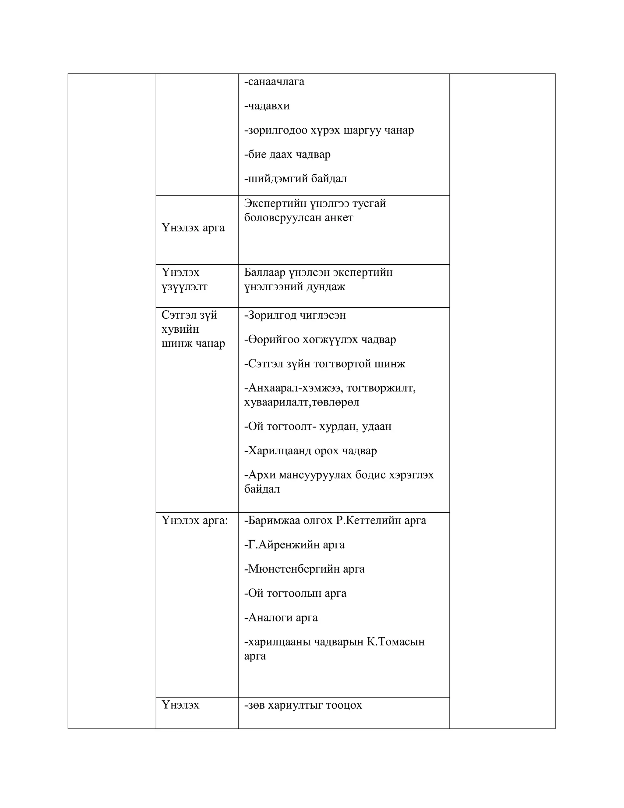 -санаачлага
-чадавхи
-зорилгодоо хүрэх шаргуу чанар
-бие даах чадвар
-шийдэмгий байдал

Үнэлэх арга

Экспертийн үнэлгээ тусгай
боловсруулсан анкет

Үнэлэх
үзүүлэлт

Баллаар үнэлсэн экспертийн
үнэлгээний дундаж

Сэтгэл зүй
хувийн
шинж чанар

-Зорилгод чиглэсэн
-Өөрийгөө хөгжүүлэх чадвар
-Сэтгэл зүйн тогтвортой шинж
-Анхаарал-хэмжээ, тогтворжилт,
хуваарилалт,төвлөрөл
-Ой тогтоолт- хурдан, удаан
-Харилцаанд орох чадвар
-Архи мансууруулах бодис хэрэглэх
байдал

Үнэлэх арга:

-Баримжаа олгох Р.Кеттелийн арга
-Г.Айренжийн арга
-Мюнстенбергийн арга
-Ой тогтоолын арга
-Аналоги арга
-харилцааны чадварын К.Томасын
арга

Үнэлэх

-зөв хариултыг тооцох

 