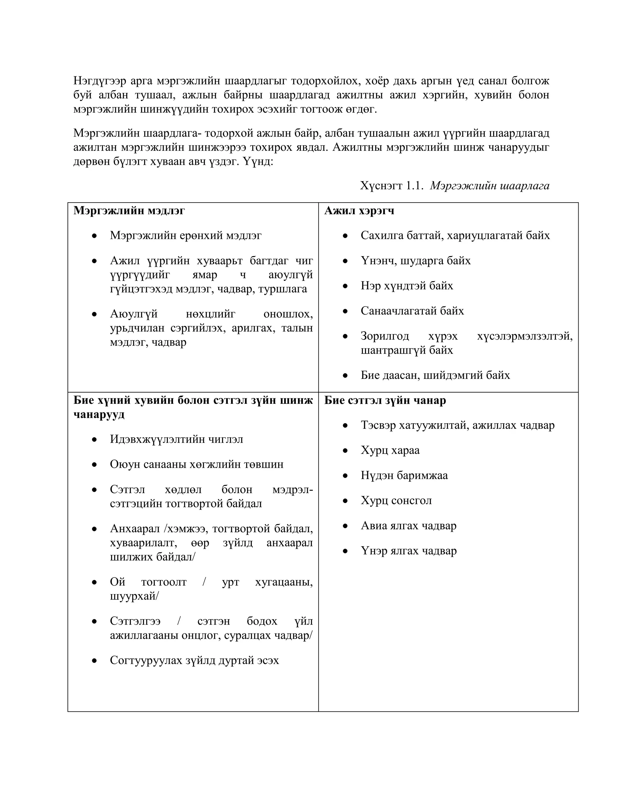 Нэгдүгээр арга мэргэжлийн шаардлагыг тодорхойлох, хоѐр дахь аргын үед санал болгож
буй албан тушаал, ажлын байрны шаардлагад ажилтны ажил хэргийн, хувийн болон
мэргэжлийн шинжүүдийн тохирох эсэхийг тогтоож өгдөг.
Мэргэжлийн шаардлага- тодорхой ажлын байр, албан тушаалын ажил үүргийн шаардлагад
ажилтан мэргэжлийн шинжээрээ тохирох явдал. Ажилтны мэргэжлийн шинж чанаруудыг
дөрвөн бүлэгт хуваан авч үздэг. Үүнд:
Хүснэгт 1.1. Мэргэжлийн шаарлага
Мэргэжлийн мэдлэг

Ажил хэрэгч

Мэргэжлийн ерөнхий мэдлэг

Сахилга баттай, хариуцлагатай байх

Ажил үүргийн хуваарьт багтдаг чиг
үүргүүдийг
ямар
ч
аюулгүй
гүйцэтгэхэд мэдлэг, чадвар, туршлага

Үнэнч, шударга байх

Аюулгүй
нөхцлийг
оношлох,
урьдчилан сэргийлэх, арилгах, талын
мэдлэг, чадвар

Санаачлагатай байх

Нэр хүндтэй байх

Зорилгод
хүрэх
шантрашгүй байх

хүсэлэрмэлзэлтэй,

Бие даасан, шийдэмгий байх
Бие хүний хувийн болон сэтгэл зүйн шинж Бие сэтгэл зүйн чанар
чанарууд
Тэсвэр хатуужилтай, ажиллах чадвар
Идэвхжүүлэлтийн чиглэл
Хурц хараа
Оюун санааны хөгжлийн төвшин
Нүдэн баримжаа
Сэтгэл
хөдлөл
болон
мэдрэлХурц сонсгол
сэтгэцийн тогтвортой байдал
Анхаарал /хэмжээ, тогтвортой байдал,
хуваарилалт, өөр зүйлд анхаарал
шилжих байдал/
Ой тогтоолт
шуурхай/

/

урт

хугацааны,

Сэтгэлгээ / сэтгэн бодох үйл
ажиллагааны онцлог, суралцах чадвар/
Согтууруулах зүйлд дуртай эсэх

Авиа ялгах чадвар
Үнэр ялгах чадвар

 
