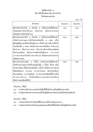 บัญชีหมายเลข ๒
อัตราเบี้ยเลี้ยงเดินทางในราชอาณาจักร
ในลักษณะเหมาจาย
บาท : วัน
ขาราชการ

ประเภท ก.

ประเภท ข.

ผูดํารงตําแหนงระดั บ ๑ ถึงระดับ ๒ หรือตําแหนงที่เที ยบเท า
หรือ พลทหารถึง จา สิบ เอก พัน จา เอก พัน จา อากาศเอก
หรือพลตํารวจถึงจาสิบตํารวจ
ผูดํารงตําแหนงระดับ ๓ ถึงระดับ ๘ หรือตําแหนงที่เทียบเท า
หรือ ขา ราชการตุล าการซึ ่ง รับ เงิน เดือ นชั้น ๒ ลงมา หรื อ
ผูชวยผูพิพากษาหรือดะโตะยุติธรรม หรือขาราชการอัยการซึ่ง รับ
เงิน เดือนชั้น ๓ ลงมา หรือขาราชการทหารซึ่ง มีย ศ จา สิบ เอก
พัน จา เอก พัน จ า อากาศเอก อัต ราเงิ น เดือ นจาสิบเอกพิเศษ
พัน จ าเอกพิ เ ศษ พั น จ าอากาศพิ เ ศษถึง พั น เอก นาวาเอก
นาวาอากาศเอกหรื อ ข า ราชการตํา รวจ ซึ่ง มี ย ศนายดาบตํารวจ
ถึงพันตํารวจเอก
ผูดํา รงตํ าแหนง ระดับ ๙ ขึ้ น ไป หรือตํ าแหนง ที่ เ ทีย บเท า
หรือขาราชการตุลาการซึ่งรับเงินเดือนชั้น ๓ ขั้นต่ํา ขึ้นไป หรือ
ขาราชการอัยการซึ่งรับเงินเดือนชั้น ๔ ขึ้นไป หรือขาราชการทหาร
ซึ่ งมี ยศพันเอก นาวาเอก นาวาอากาศเอก อั ตราเงิ นเดื อ น
พัน เอกพิ เ ศษ นาวาเอกพิ เศษ นาวาอากาศเอกพิเศษขึ้นไป หรือ
ขา ราชการตํ า รวจ ซึ ่ง มีย ศพัน ตํ า รวจเอกอัต ราเงิน เดือ น
พันตํารวจเอกพิเศษขึ้นไป

๑๘๐

๑๐๘

๒๑๐

๑๒๖

๒๔๐

๑๔๔

ประเภท ก. ไดแก
(๑) การเดินทางไปราชการนอกจังหวัดพื้นที่ที่ตั้งสํานักงานซึ่งปฏิบัติราชการปกติ
(๒) การเดินทางไปราชการจากอําเภอหนึ่งไปปฏิบัติราชการในอําเภอเมืองในจังหวัดเดียวกัน
ประเภท ข. ไดแก
(๑) การเดินทางไปราชการในทองที่อื่นนอกจากที่กําหนดในประเภท ก.
(๒) การเดินทางไปราชการในเขตกรุงเทพมหานครซึ่งเปนที่ตั้งสํานักงานซึ่งปฏิบัติราชการปกติ

 